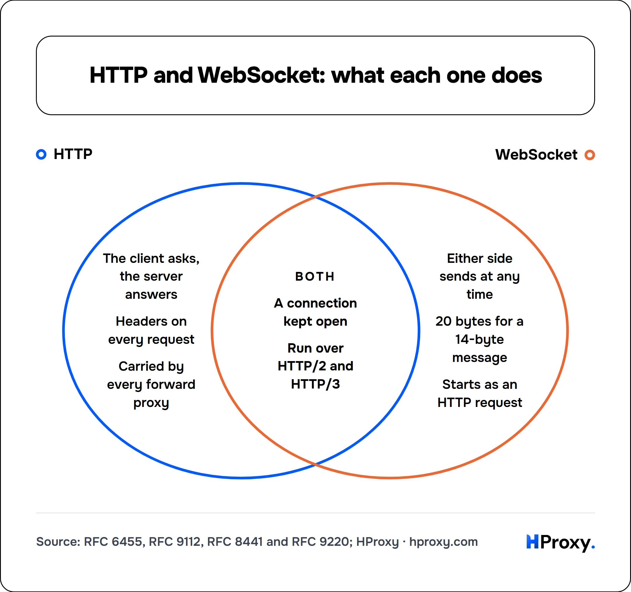 HTTP and WebSocket: what each one does. HTTP and WebSocket. Only HTTP: The client asks, the server answers, Headers on every request, Carried by every forward proxy. Only WebSocket: Either side sends at any time, 20 bytes for a 14-byte message, Starts as an HTTP request. Both: A connection kept open, Run over HTTP/2 and HTTP/3.