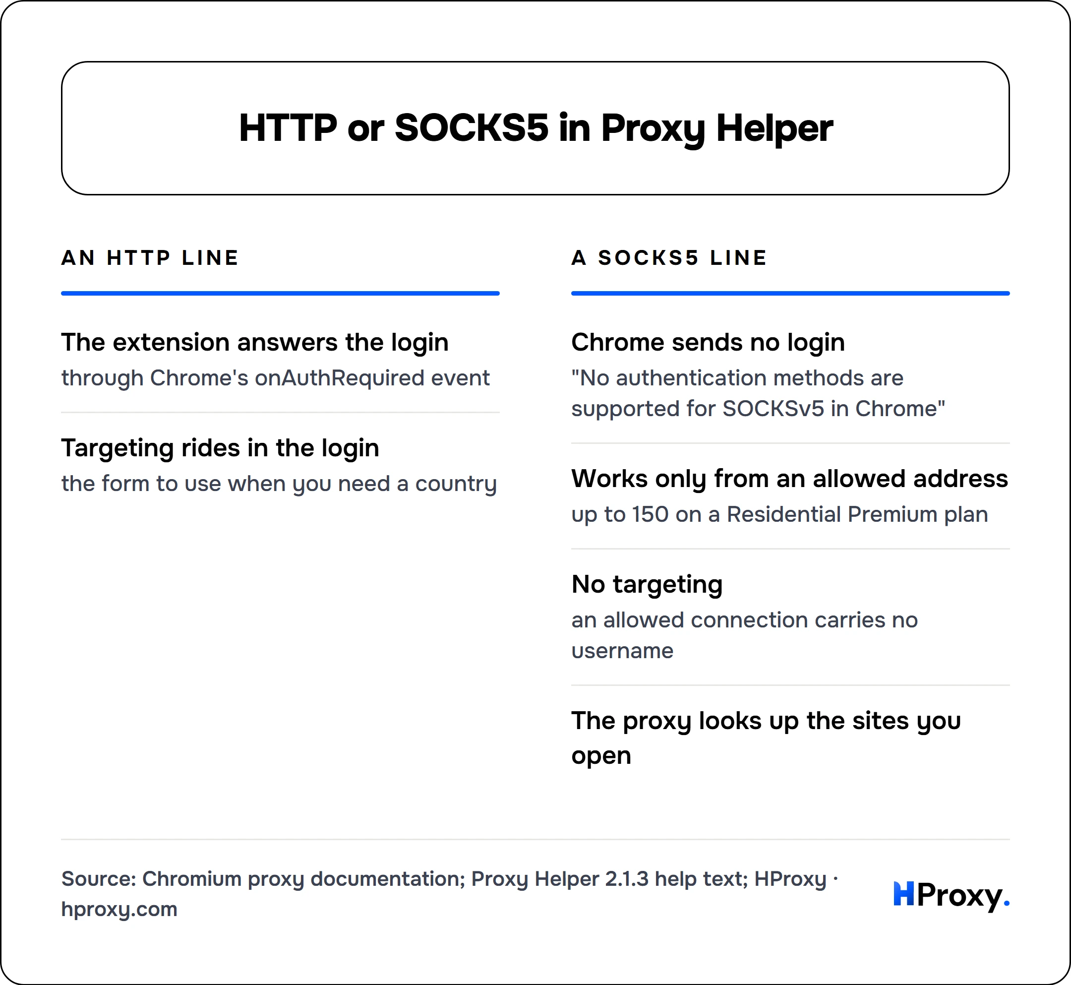 HTTP or SOCKS5 in Proxy Helper. An HTTP line: The extension answers the login, Targeting rides in the login. Against A SOCKS5 line: Chrome sends no login, Works only from an allowed address, No targeting, The proxy looks up the sites you open.