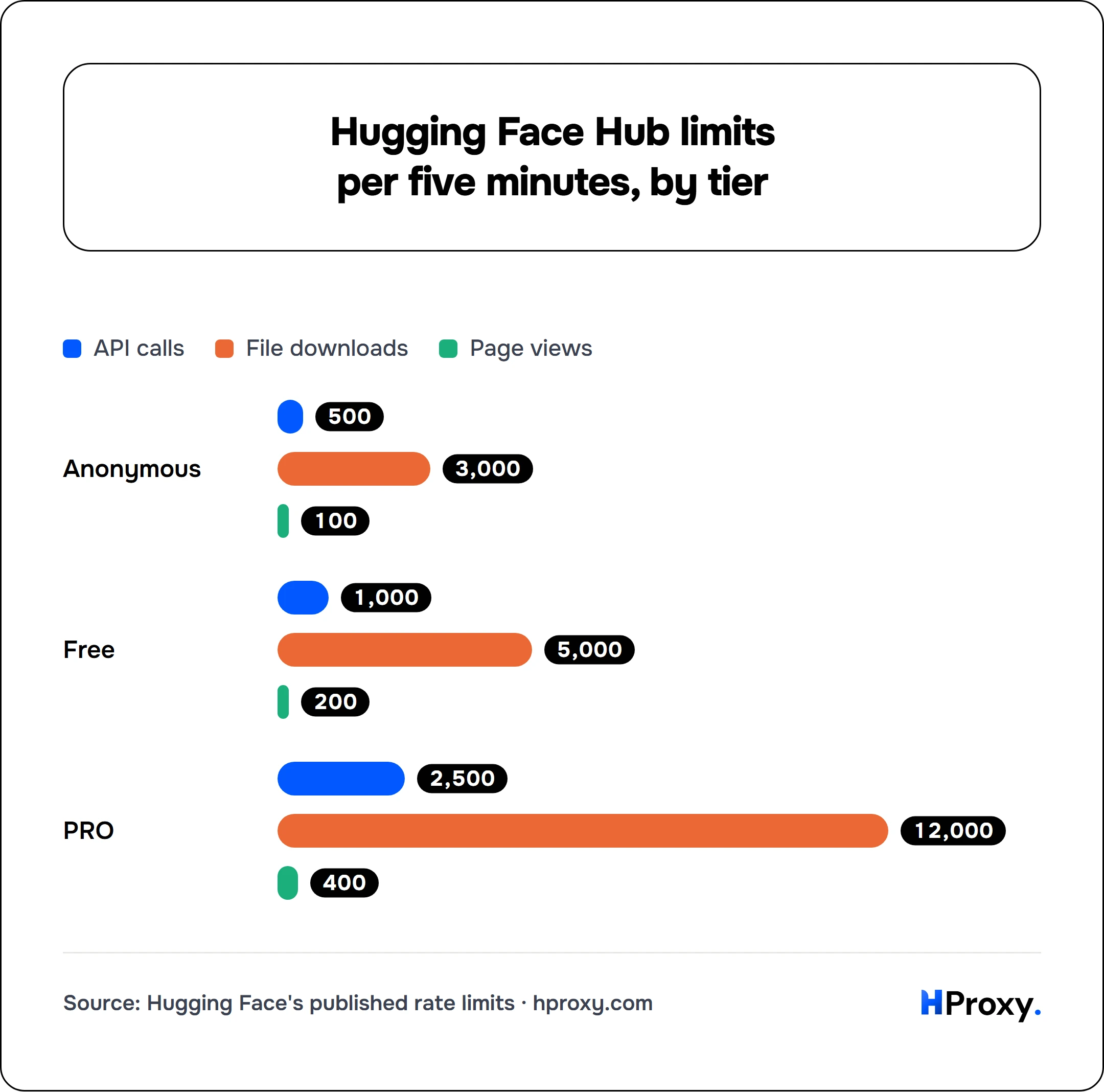 Hugging Face Hub limits per five minutes, by tier. API calls vs File downloads vs Page views: Anonymous 500/3,000/100, Free 1,000/5,000/200, PRO 2,500/12,000/400.