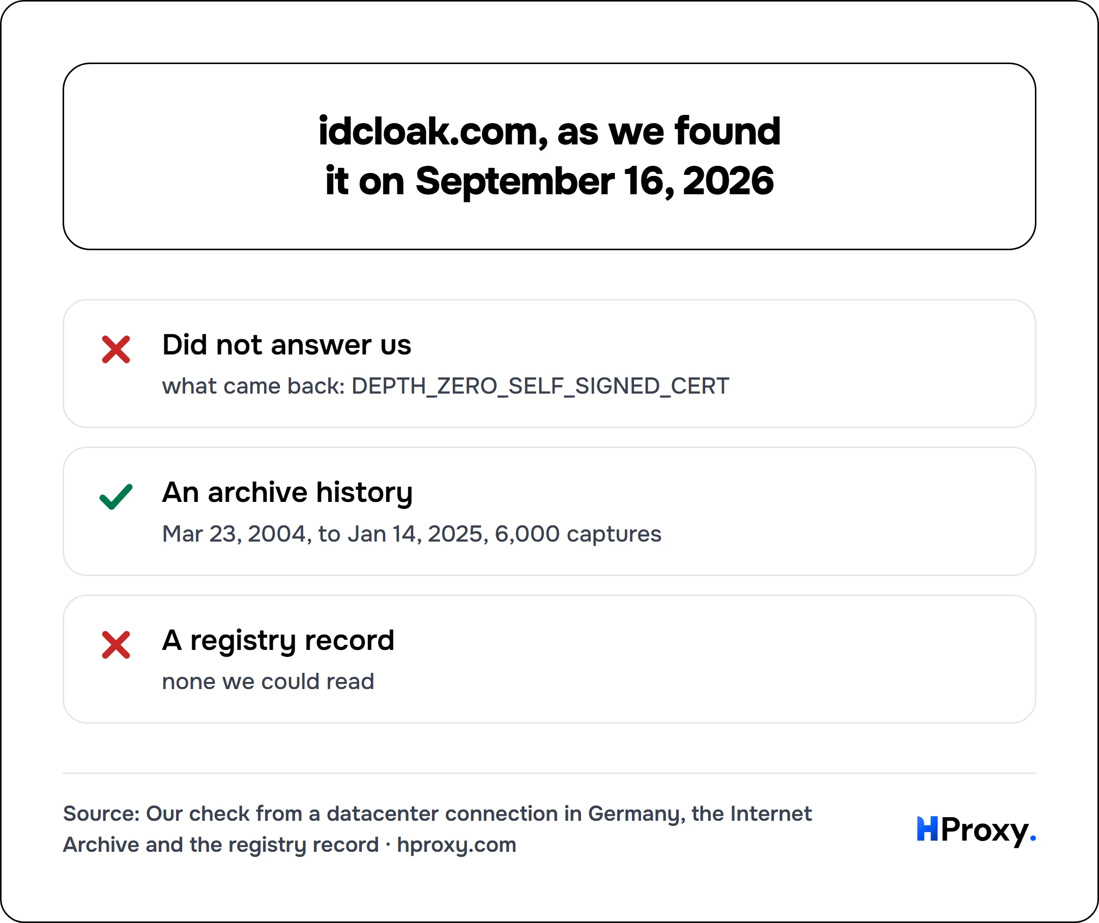 idcloak.com, as we found it on September 16, 2026. checklist: Did not answer us 0, An archive history 1, A registry record 0.