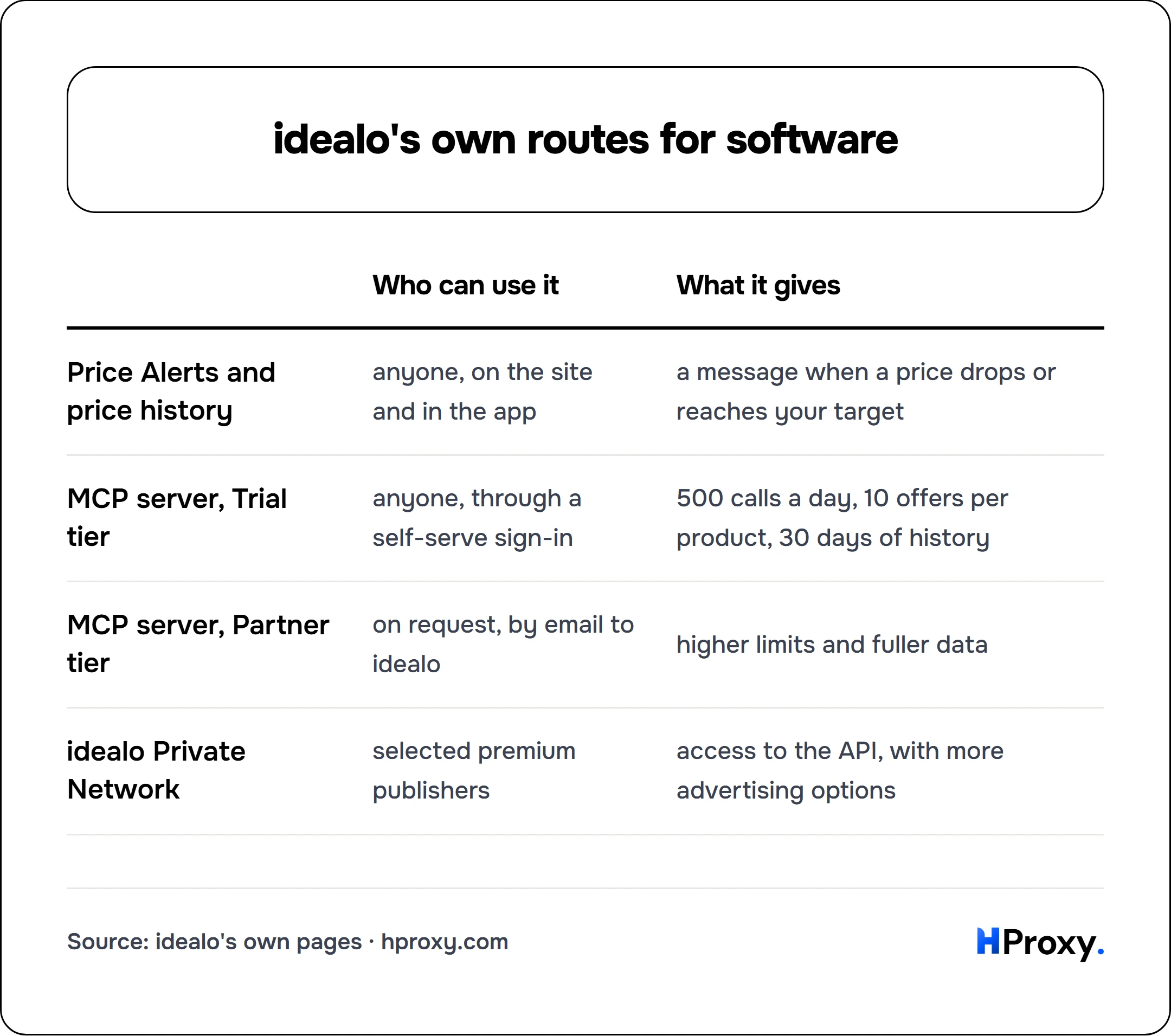 idealo's own routes for software. matrix comparing Who can use it, What it gives across Price Alerts and price history, MCP server, Trial tier, MCP server, Partner tier, idealo Private Network.