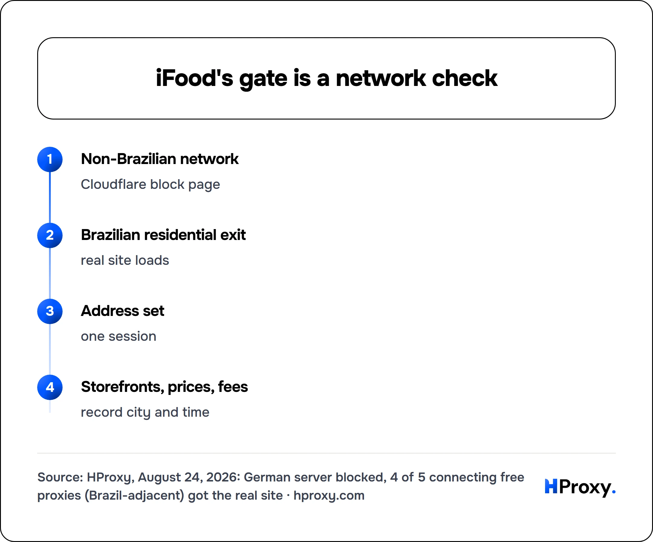 iFood's gate is a network check. flow: Non-Brazilian network then Brazilian residential exit then Address set then Storefronts, prices, fees.