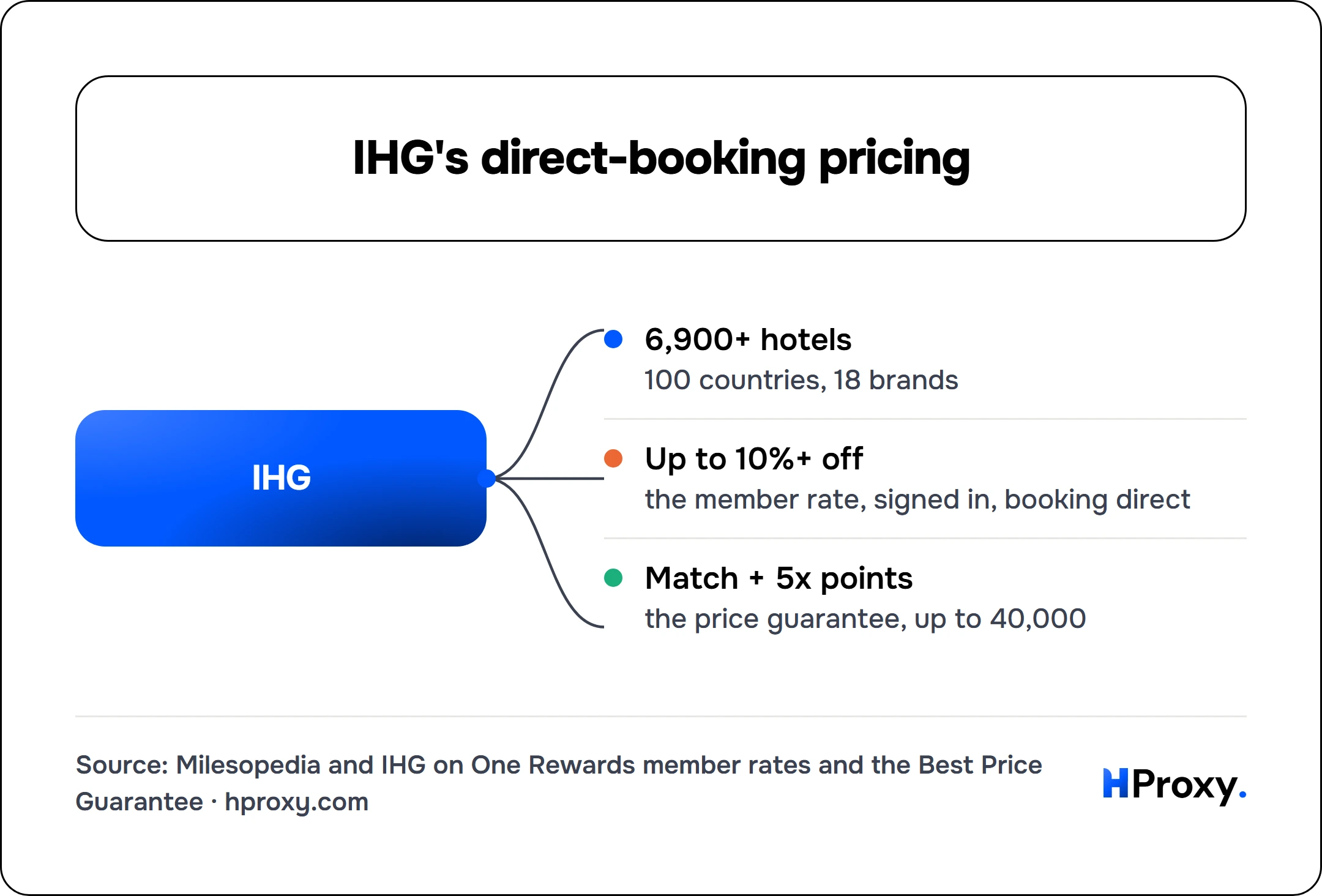 IHG's direct-booking pricing. IHG connects to 6,900+ hotels, Up to 10%+ off, Match + 5x points.