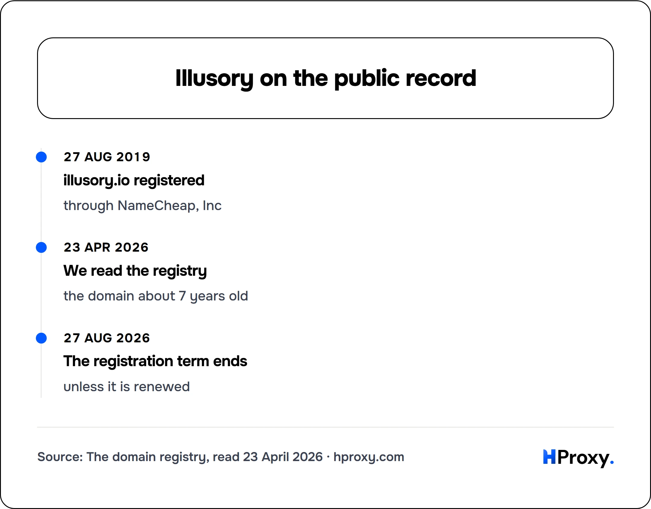 Illusory on the public record. timeline: 27 Aug 2019, illusory.io registered. 23 Apr 2026, We read the registry. 27 Aug 2026, The registration term ends.