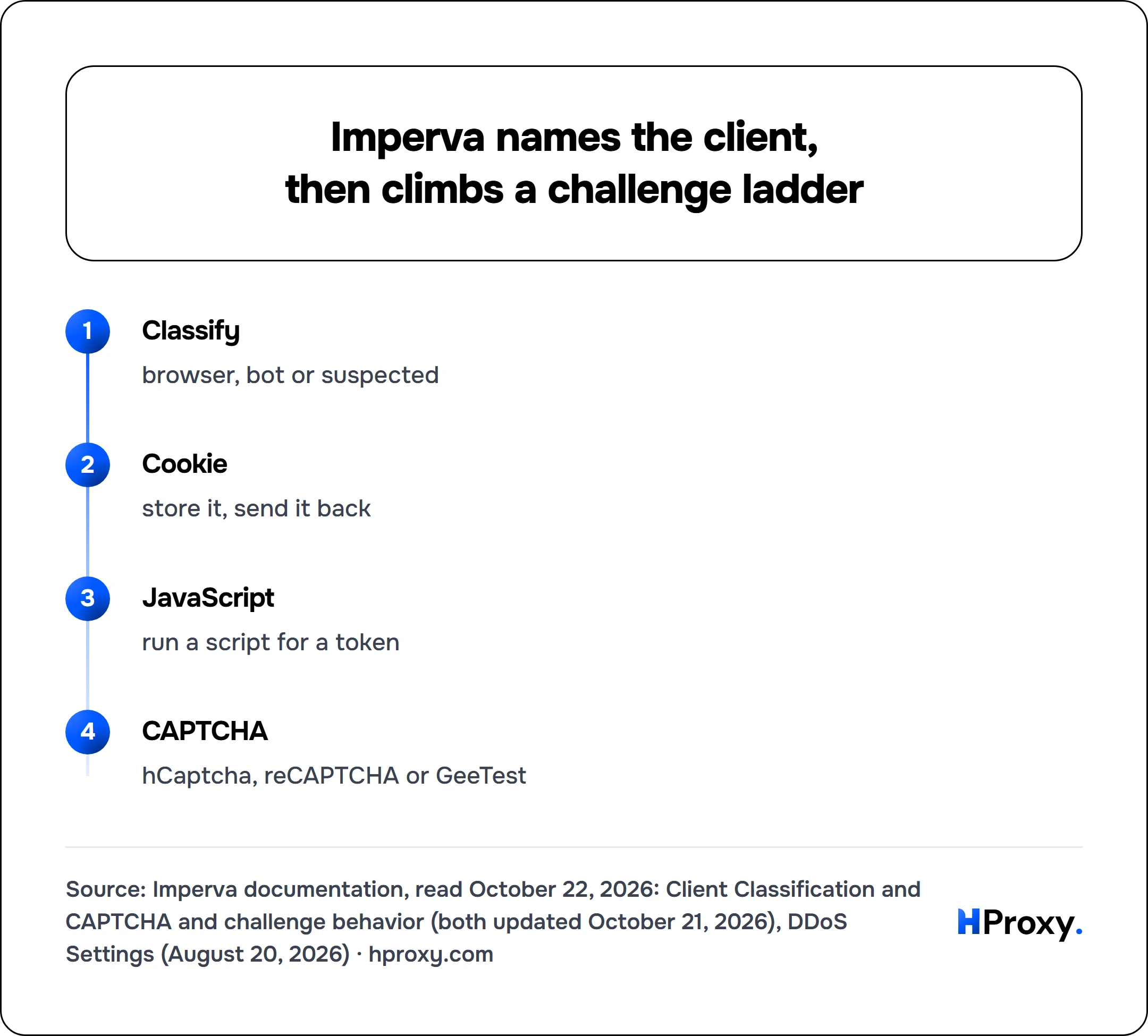 Imperva names the client, then climbs a challenge ladder. flow: Classify then Cookie then JavaScript then CAPTCHA.
