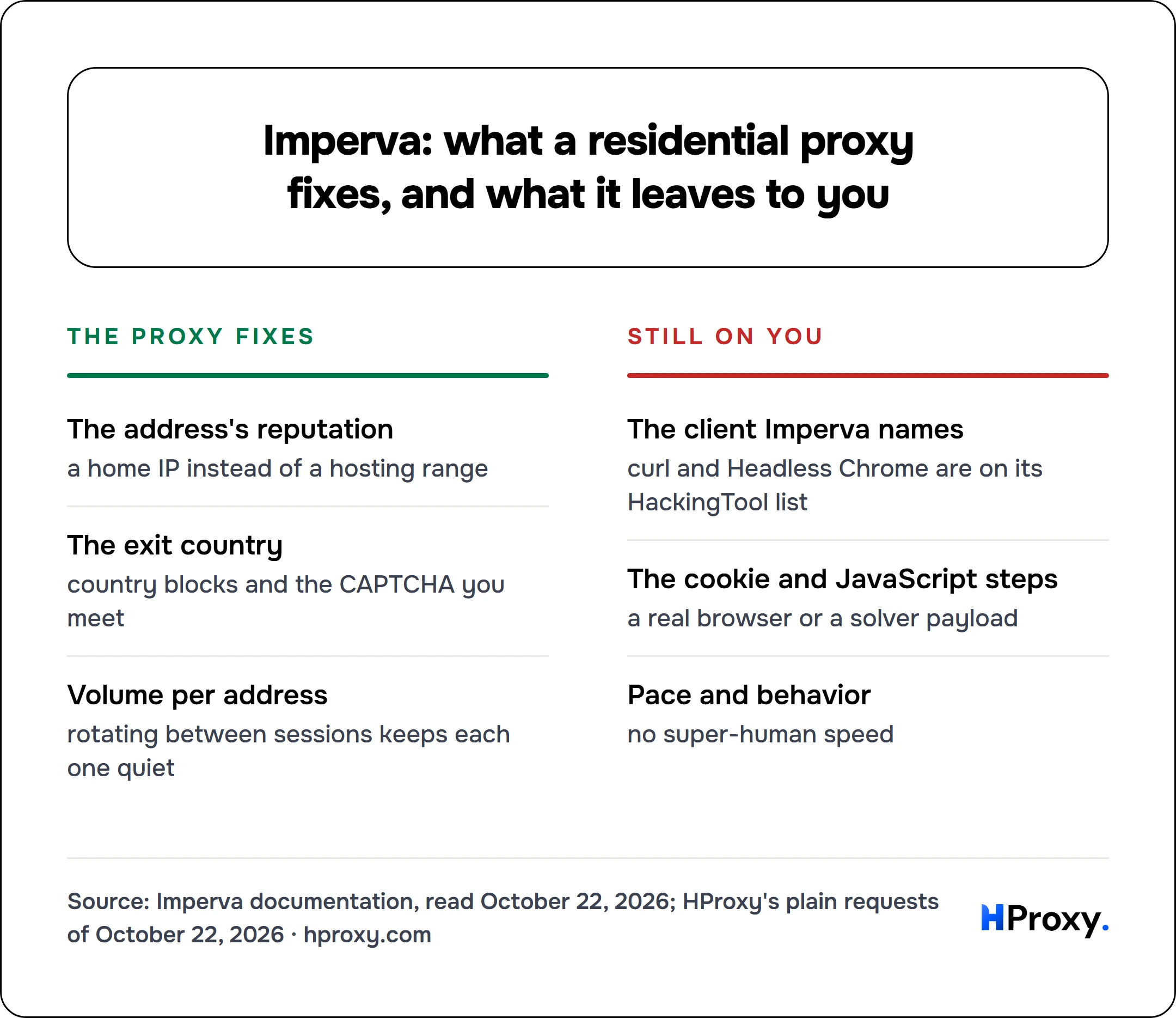Imperva: what a residential proxy fixes, and what it leaves to you. The proxy fixes: The address's reputation, The exit country, Volume per address. Against Still on you: The client Imperva names, The cookie and JavaScript steps, Pace and behavior.