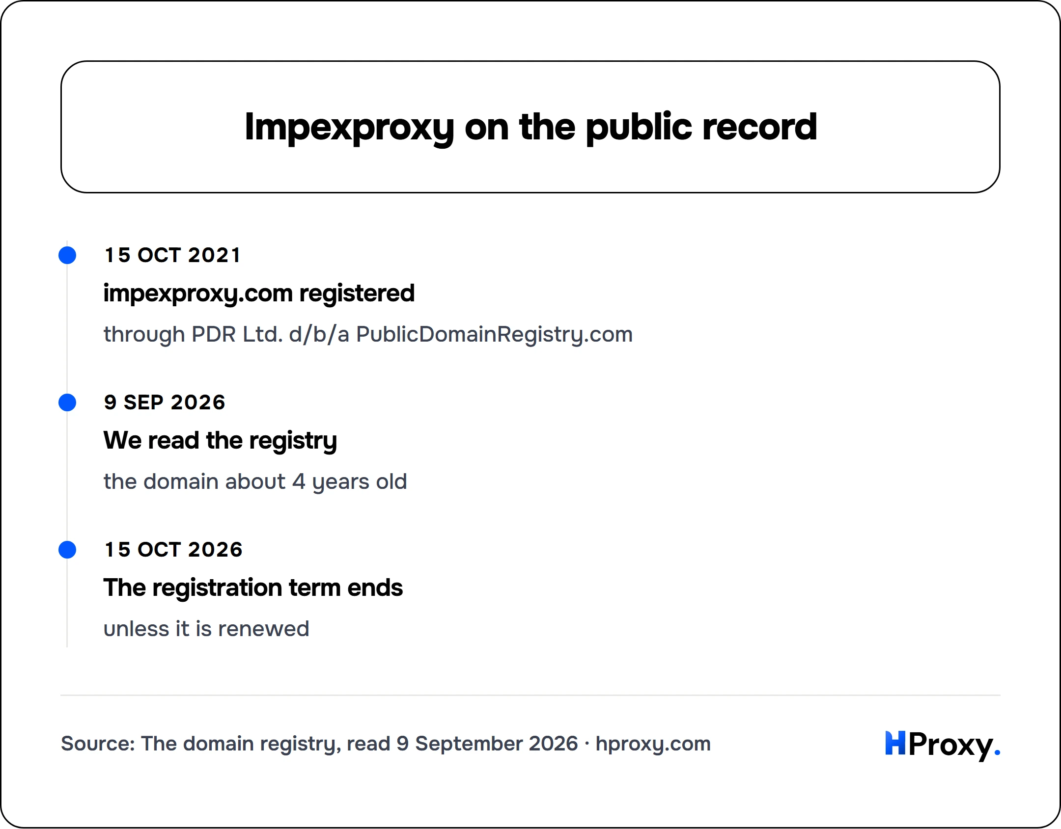 Impexproxy on the public record. timeline: 15 Oct 2021, impexproxy.com registered. 9 Sep 2026, We read the registry. 15 Oct 2026, The registration term ends.