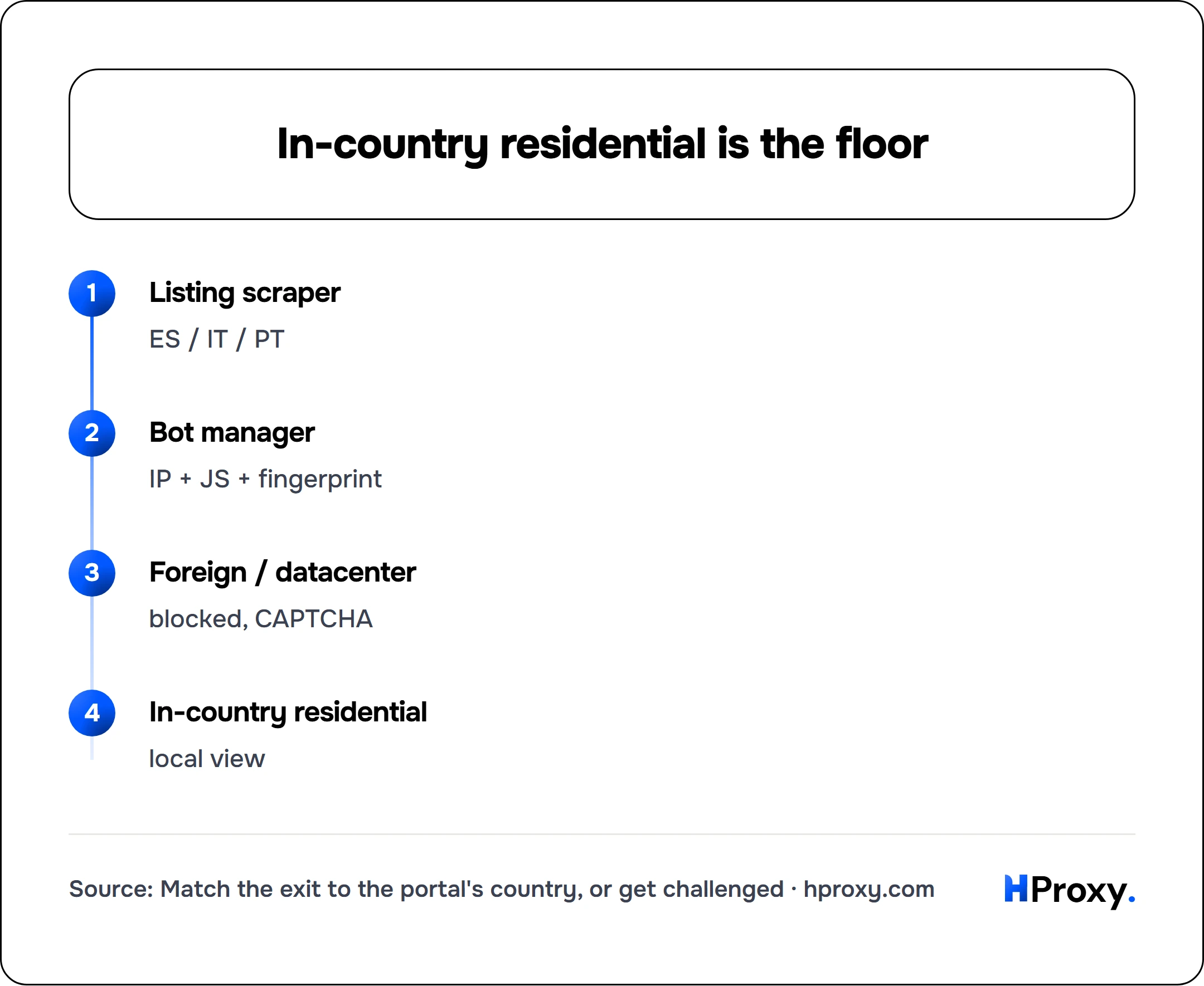 In-country residential is the floor. flow: Listing scraper then Bot manager then Foreign / datacenter then In-country residential.