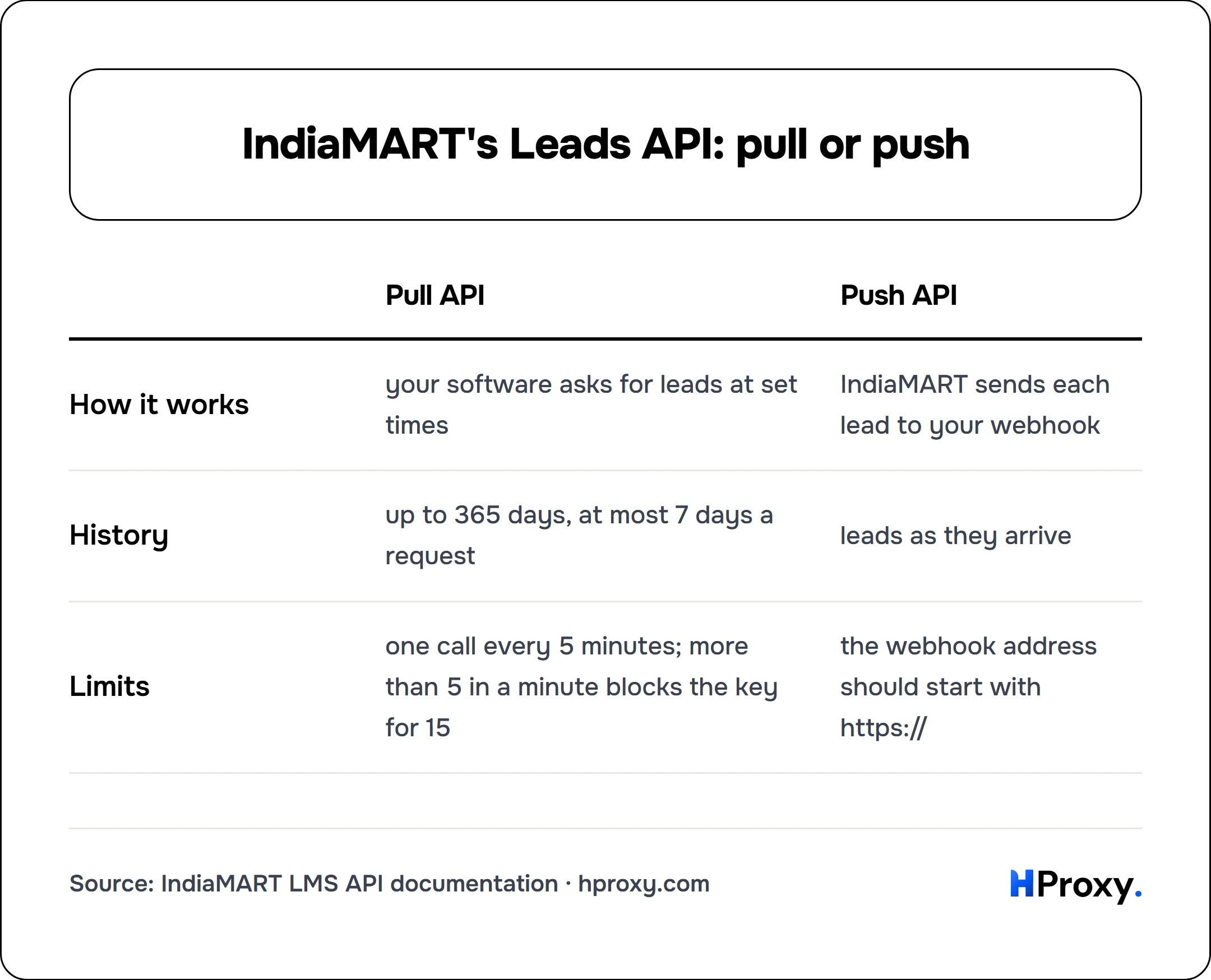 IndiaMART's Leads API: pull or push. matrix comparing Pull API, Push API across How it works, History, Limits.