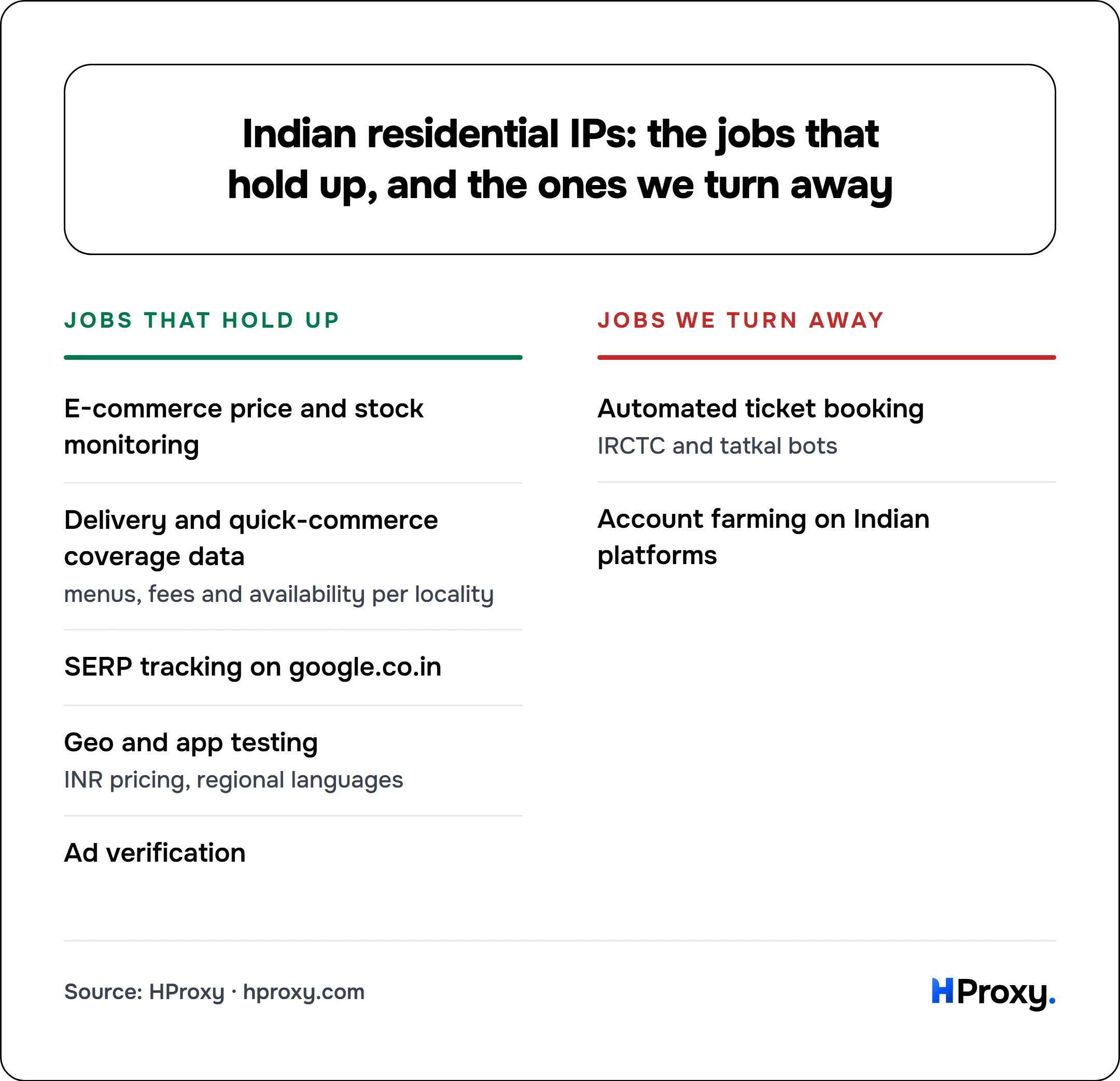 Indian residential IPs: the jobs that hold up, and the ones we turn away. Jobs that hold up: E-commerce price and stock monitoring, Delivery and quick-commerce coverage data, SERP tracking on google.co.in, Geo and app testing, Ad verification. Against Jobs we turn away: Automated ticket booking, Account farming on Indian platforms.