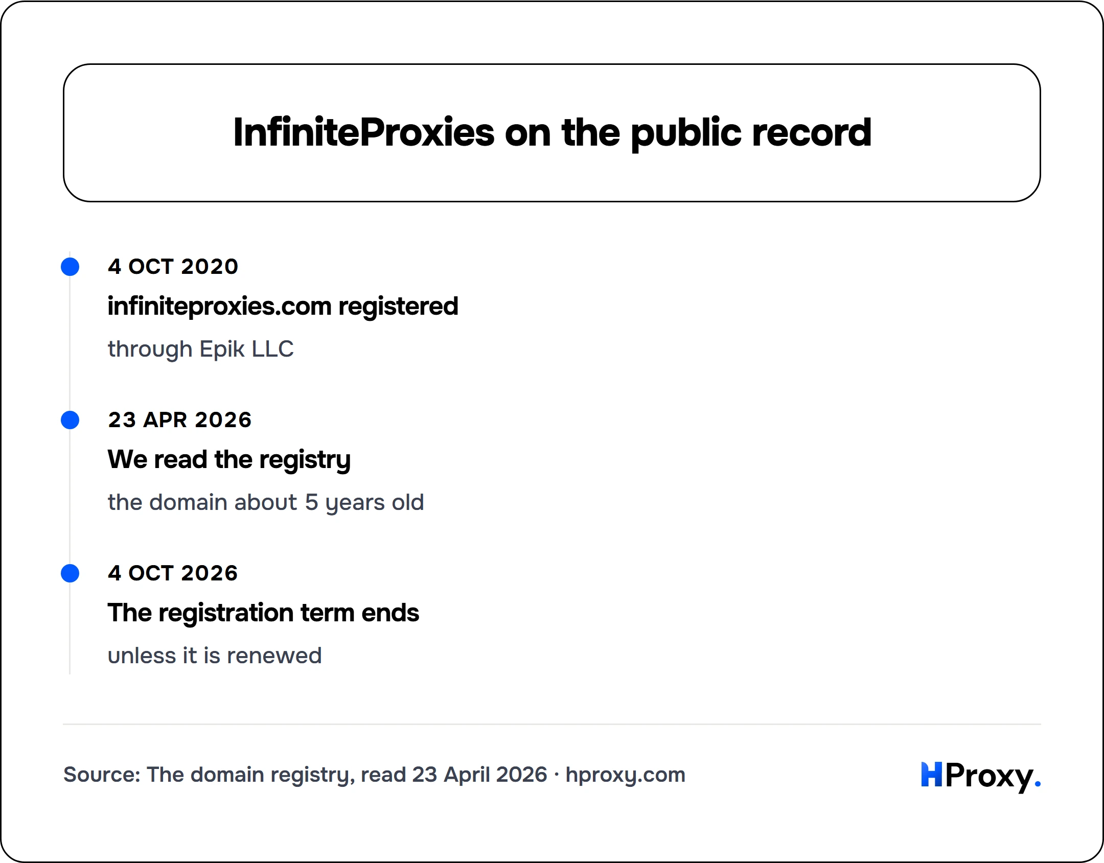 InfiniteProxies on the public record. timeline: 4 Oct 2020, infiniteproxies.com registered. 23 Apr 2026, We read the registry. 4 Oct 2026, The registration term ends.