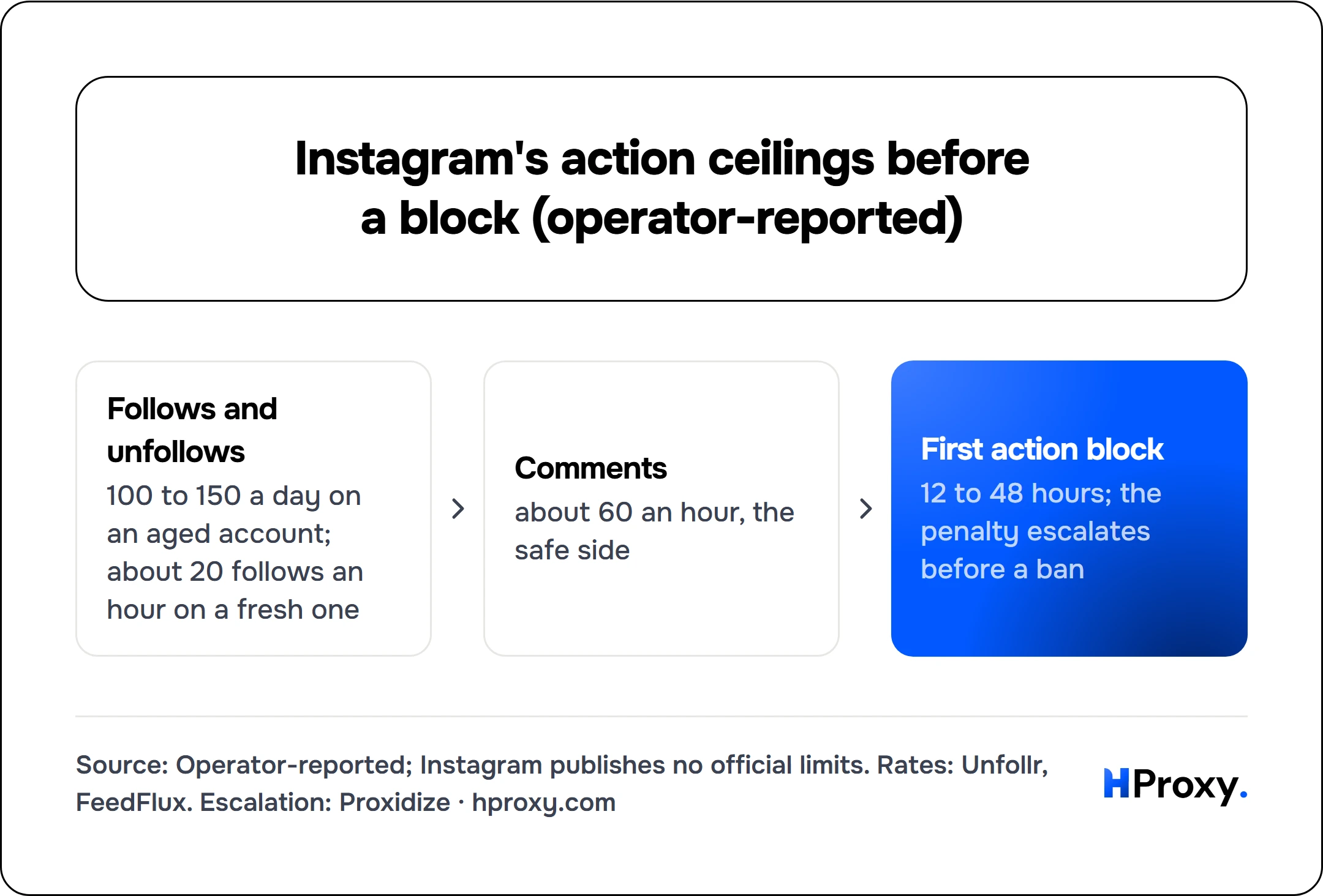 Instagram's action ceilings before a block (operator-reported). Follows and unfollows to Comments to First action block.