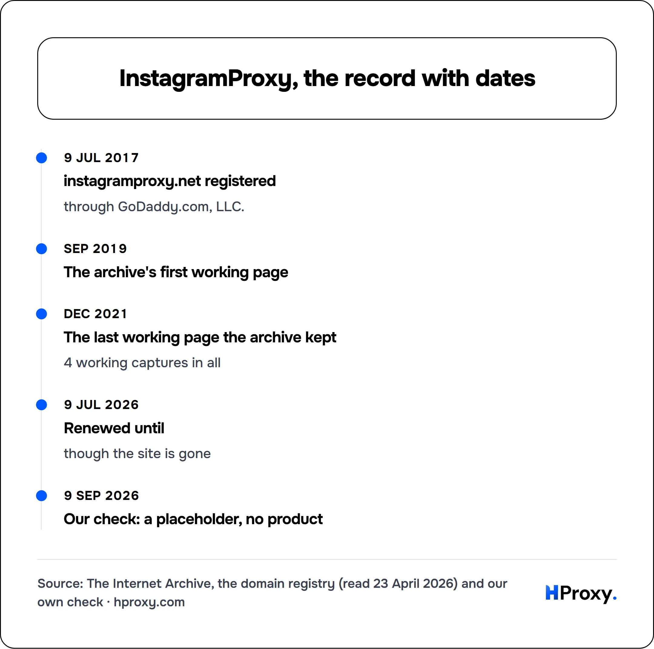 InstagramProxy, the record with dates. timeline: 9 Jul 2017, instagramproxy.net registered. Sep 2019, The archive's first working page. Dec 2021, The last working page the archive kept. 9 Jul 2026, Renewed until. 9 Sep 2026, Our check: a placeholder, no product.