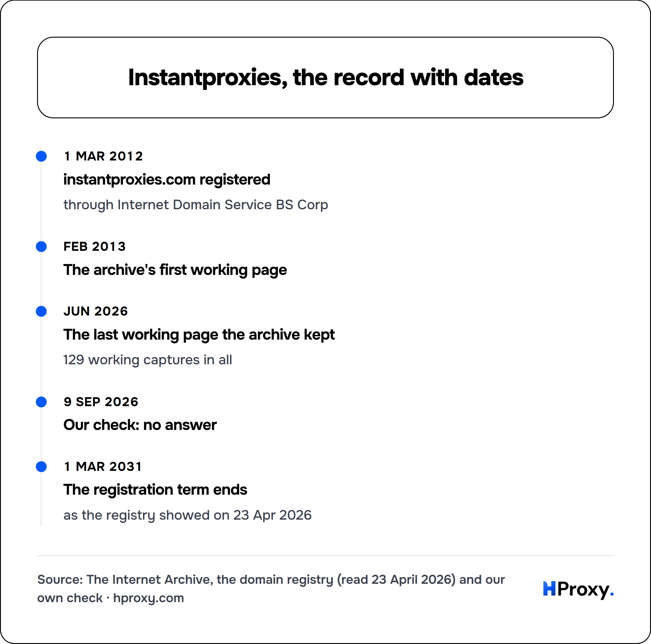 Instantproxies, the record with dates. timeline: 1 Mar 2012, instantproxies.com registered. Feb 2013, The archive's first working page. Jun 2026, The last working page the archive kept. 9 Sep 2026, Our check: no answer. 1 Mar 2031, The registration term ends.