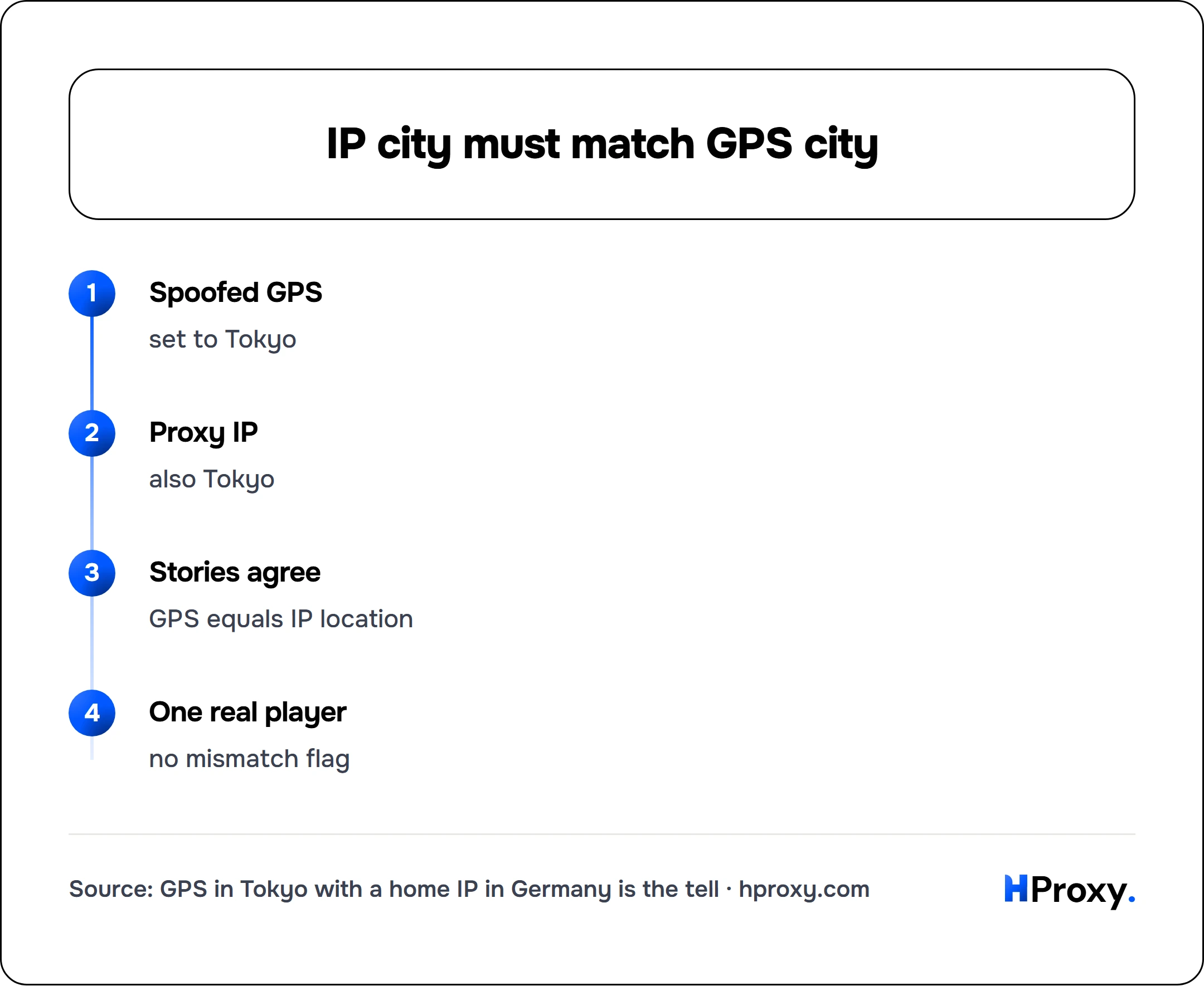 IP city must match GPS city. flow: Spoofed GPS then Proxy IP then Stories agree then One real player.