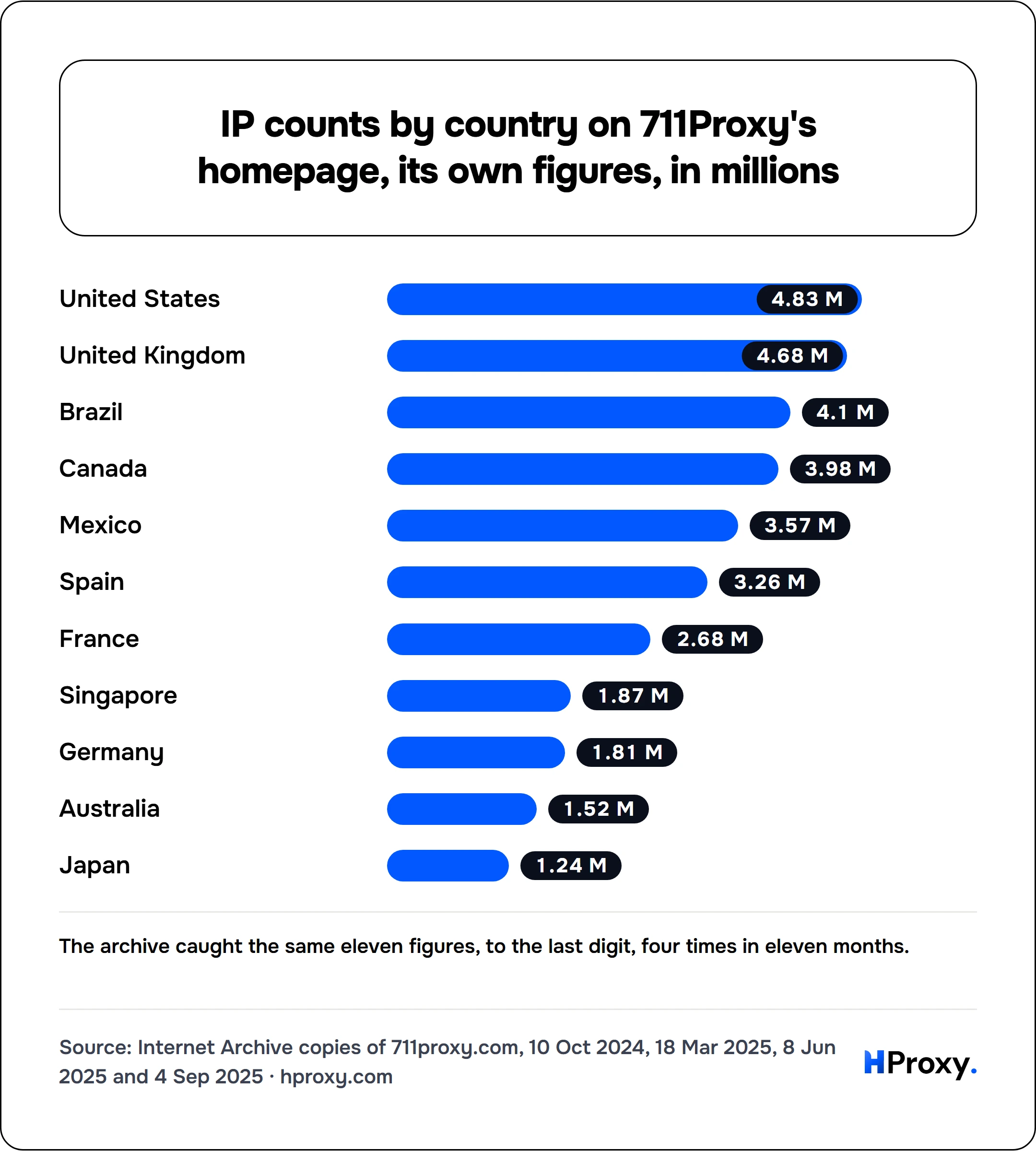 IP counts by country on 711Proxy's homepage, its own figures, in millions. bar: United States 4.83, United Kingdom 4.68, Brazil 4.1, Canada 3.98, Mexico 3.57, Spain 3.26, France 2.68, Singapore 1.87, Germany 1.81, Australia 1.52, Japan 1.24.