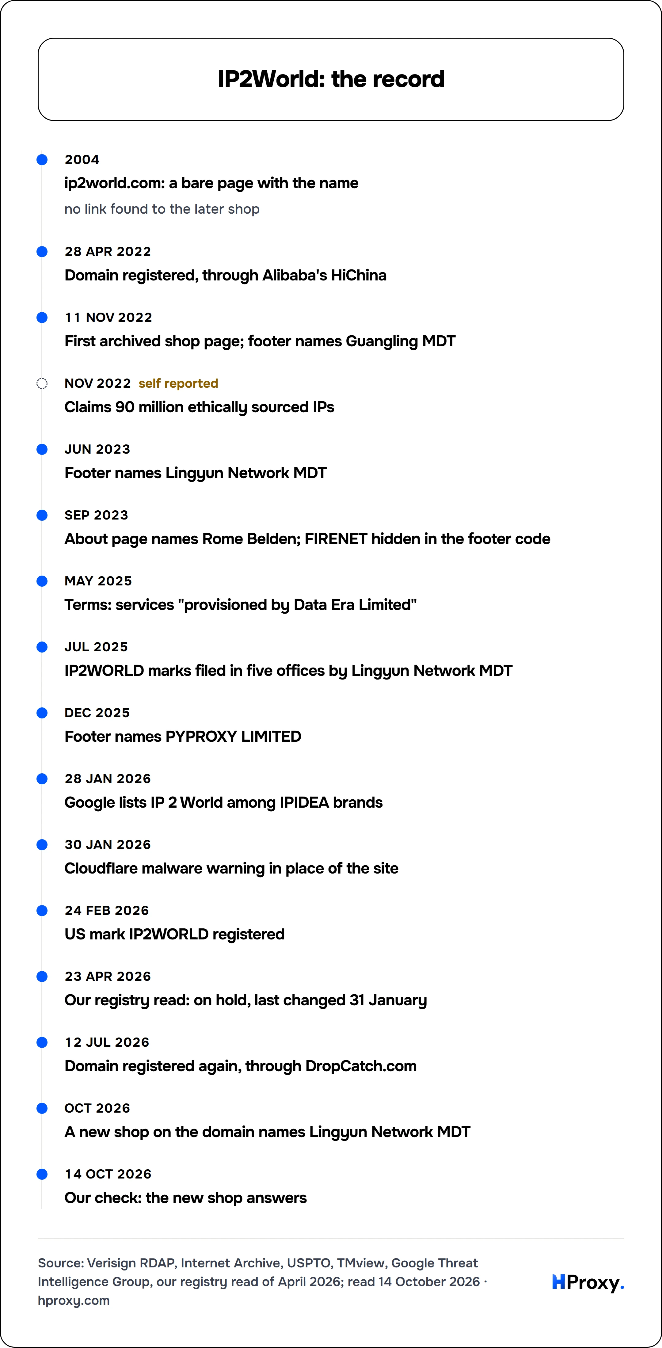 IP2World: the record. timeline: 2004, ip2world.com: a bare page with the name. 28 Apr 2022, Domain registered, through Alibaba's HiChina. 11 Nov 2022, First archived shop page; footer names Guangling MDT. Nov 2022, Claims 90 million ethically sourced IPs. Jun 2023, Footer names Lingyun Network MDT. Sep 2023, About page names Rome Belden; FIRENET hidden in the footer code. May 2025, Terms: services