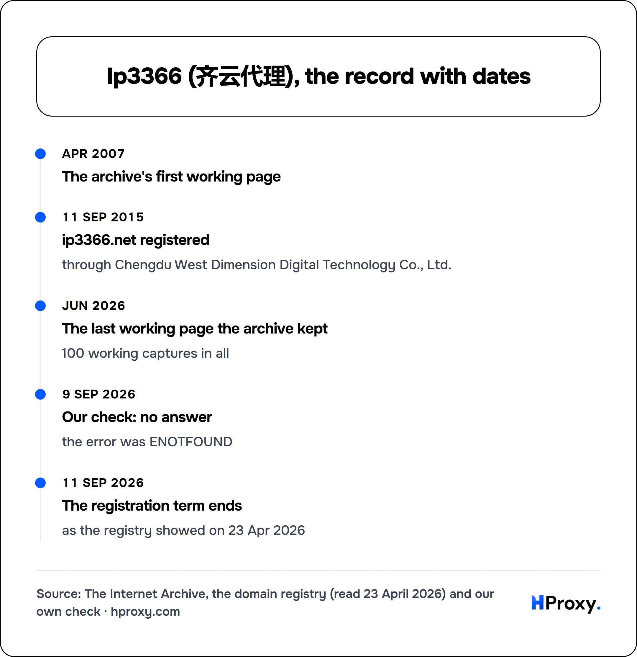 Ip3366 (齐云代理), the record with dates. timeline: Apr 2007, The archive's first working page. 11 Sep 2015, ip3366.net registered. Jun 2026, The last working page the archive kept. 9 Sep 2026, Our check: no answer. 11 Sep 2026, The registration term ends.