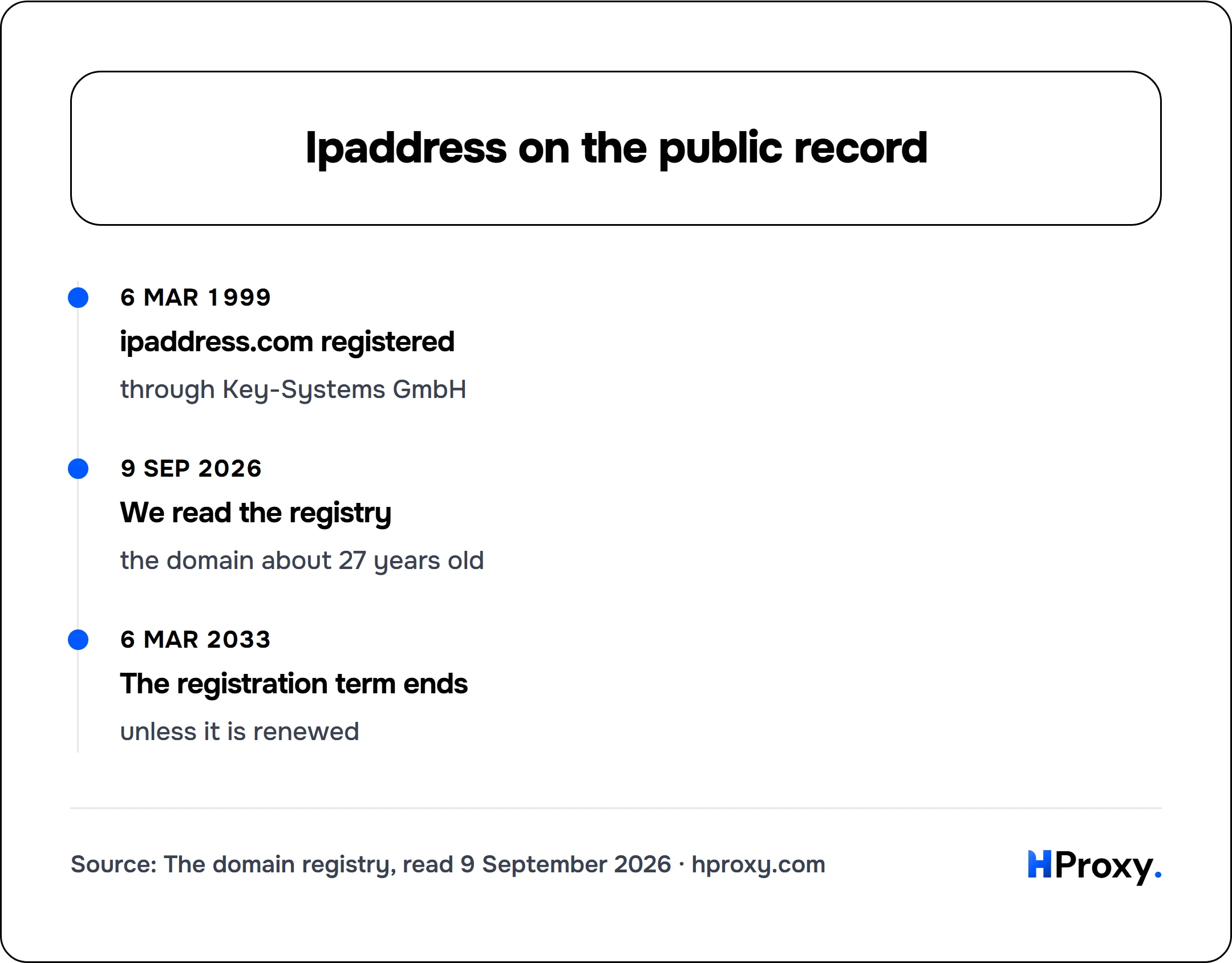 Ipaddress on the public record. timeline: 6 Mar 1999, ipaddress.com registered. 9 Sep 2026, We read the registry. 6 Mar 2033, The registration term ends.