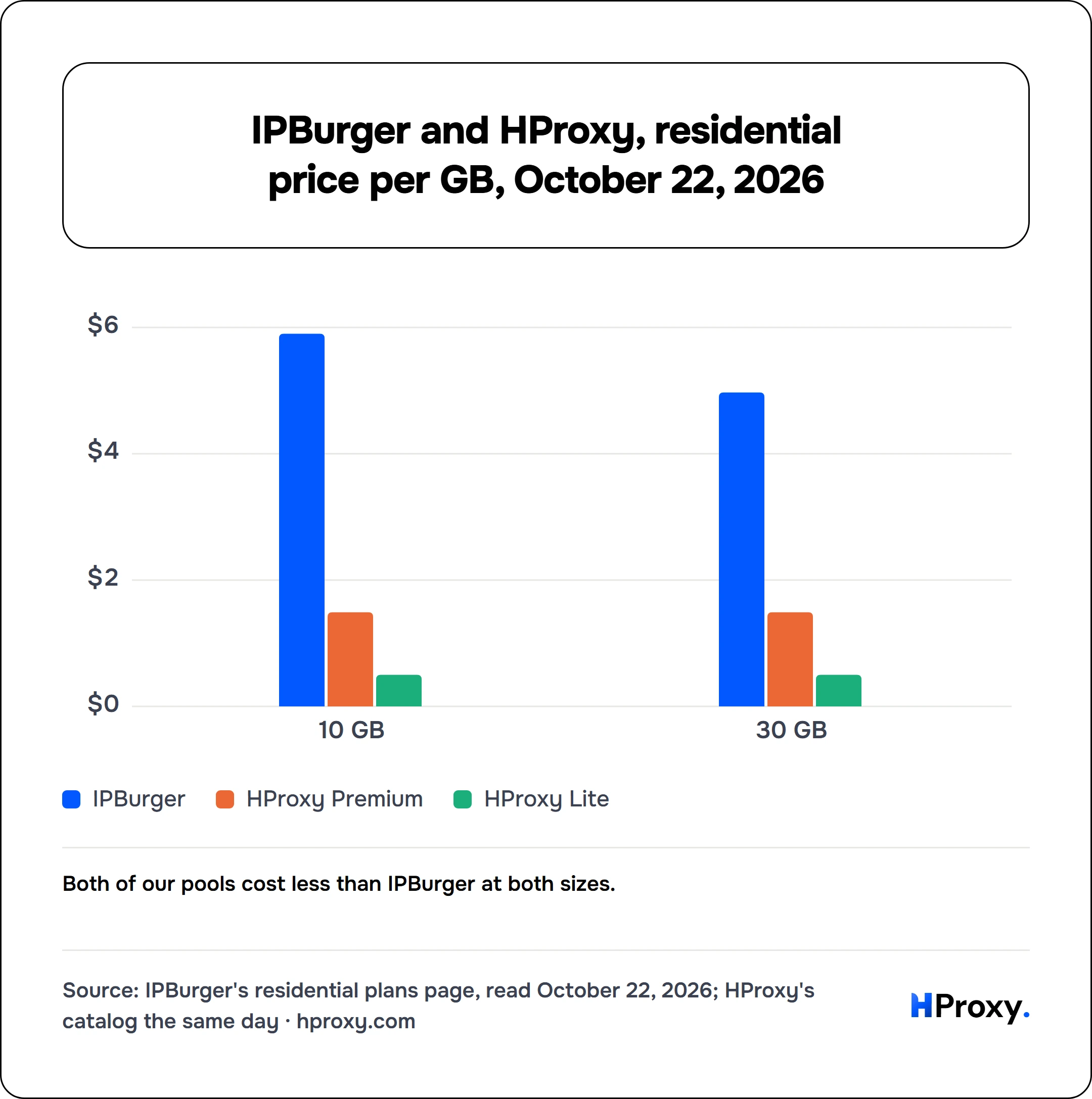 IPBurger and HProxy, residential price per GB, October 22, 2026. grouped chart over 2 points: IPBurger, HProxy Premium, HProxy Lite.
