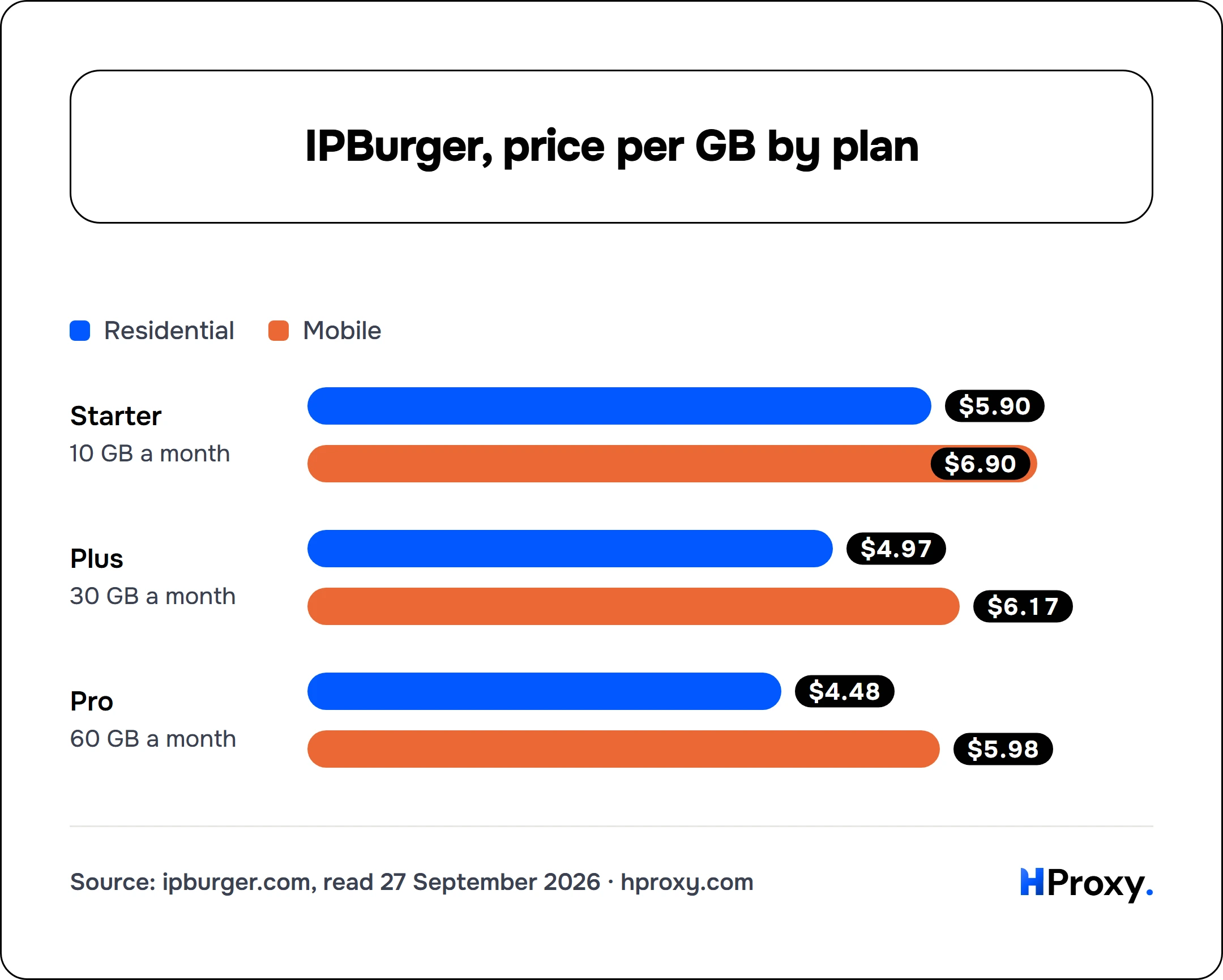IPBurger, price per GB by plan. Residential vs Mobile: Starter 5.9/6.9, Plus 4.97/6.17, Pro 4.48/5.98.