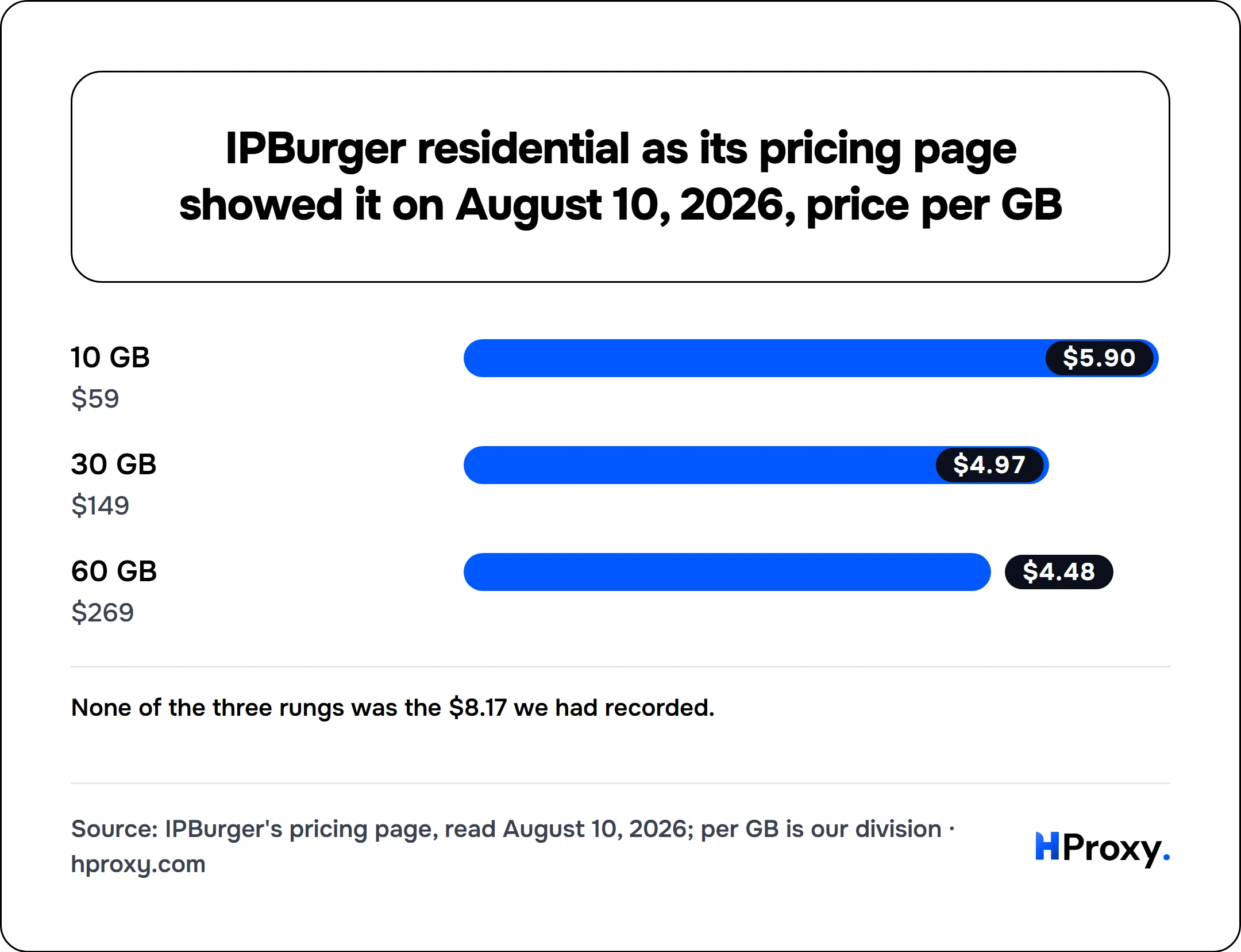 IPBurger residential as its pricing page showed it on August 10, 2026, price per GB. bar: 10 GB 5.9, 30 GB 4.97, 60 GB 4.48.