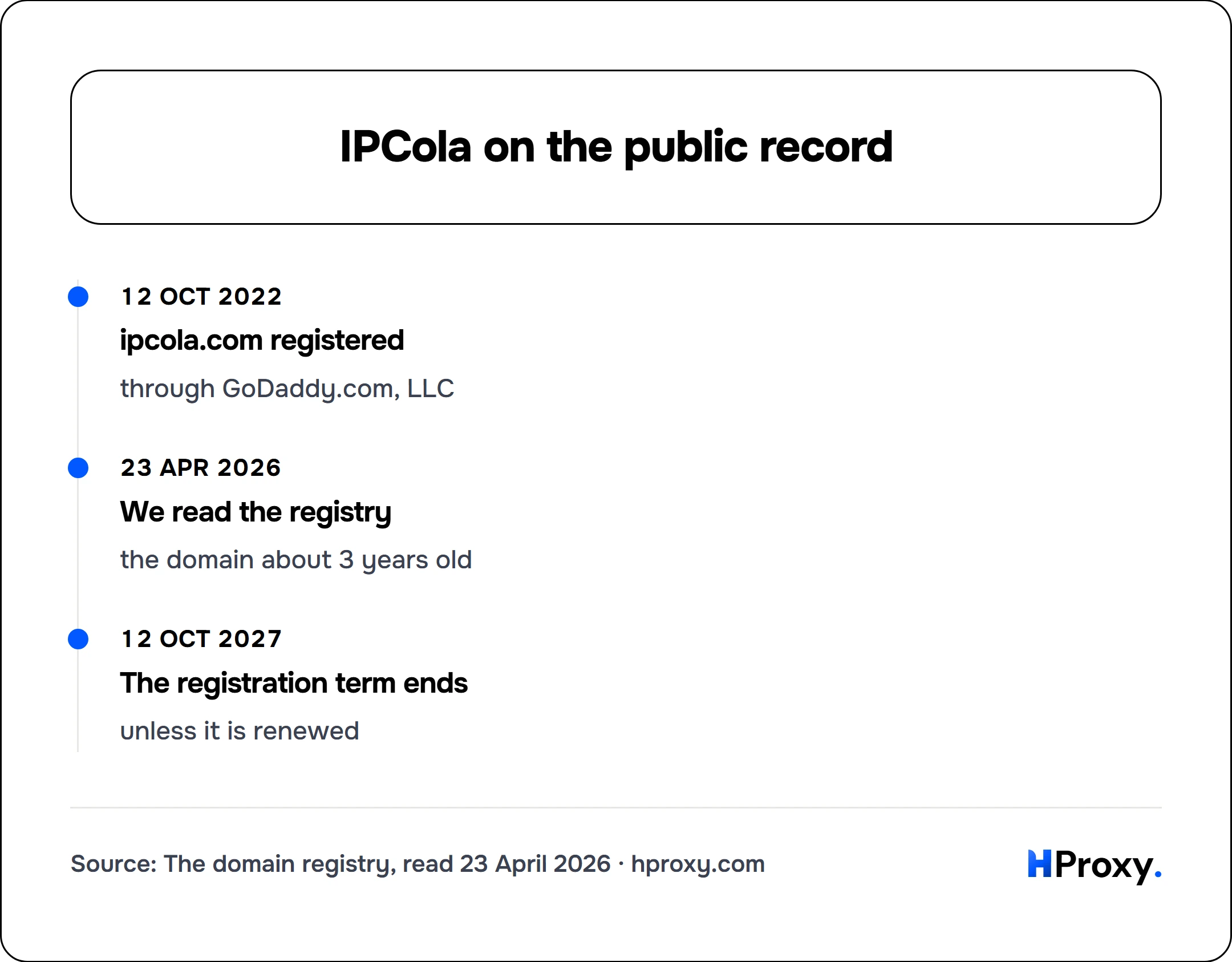 IPCola on the public record. timeline: 12 Oct 2022, ipcola.com registered. 23 Apr 2026, We read the registry. 12 Oct 2027, The registration term ends.