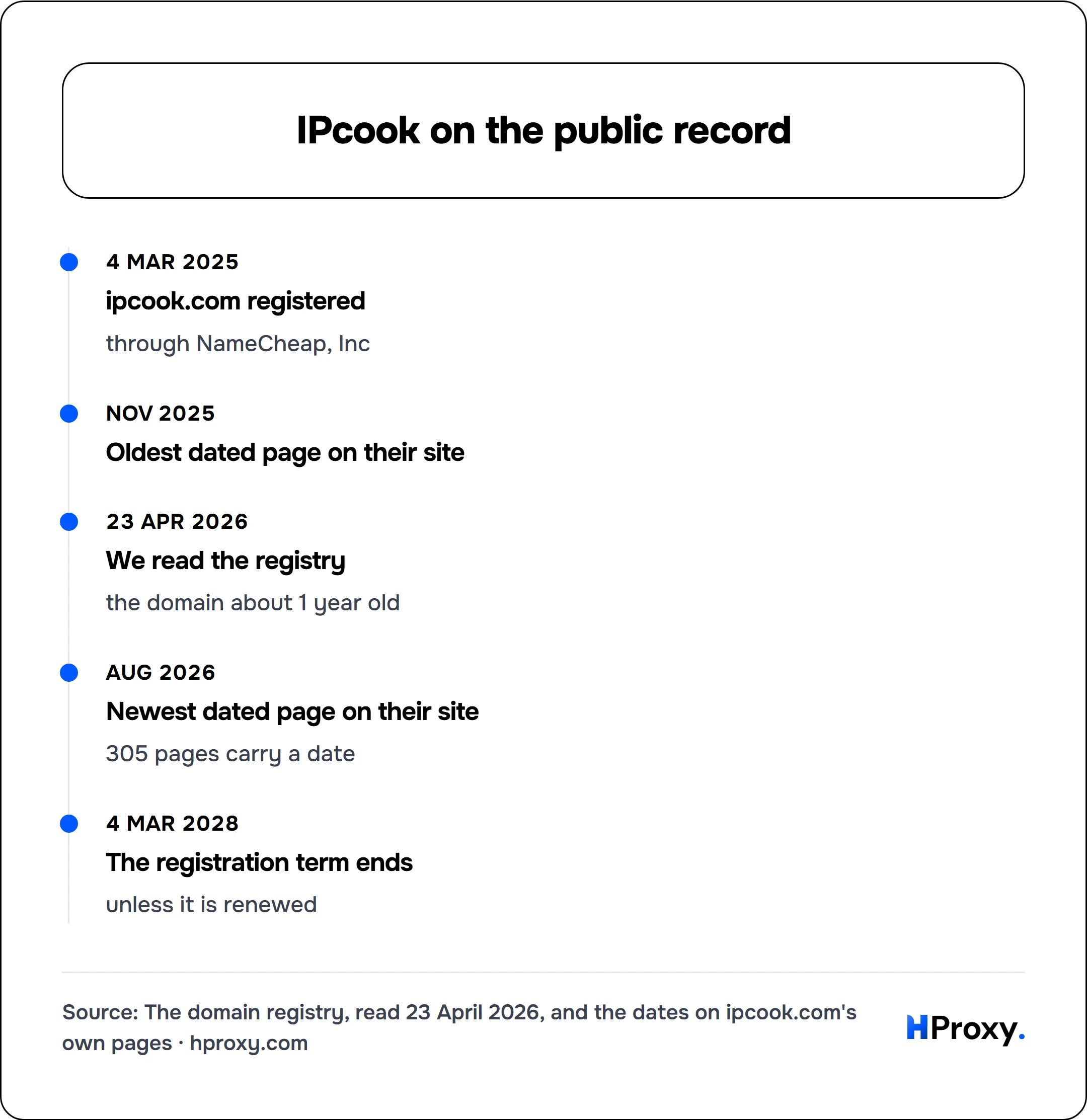 IPcook on the public record. timeline: 4 Mar 2025, ipcook.com registered. Nov 2025, Oldest dated page on their site. 23 Apr 2026, We read the registry. Aug 2026, Newest dated page on their site. 4 Mar 2028, The registration term ends.