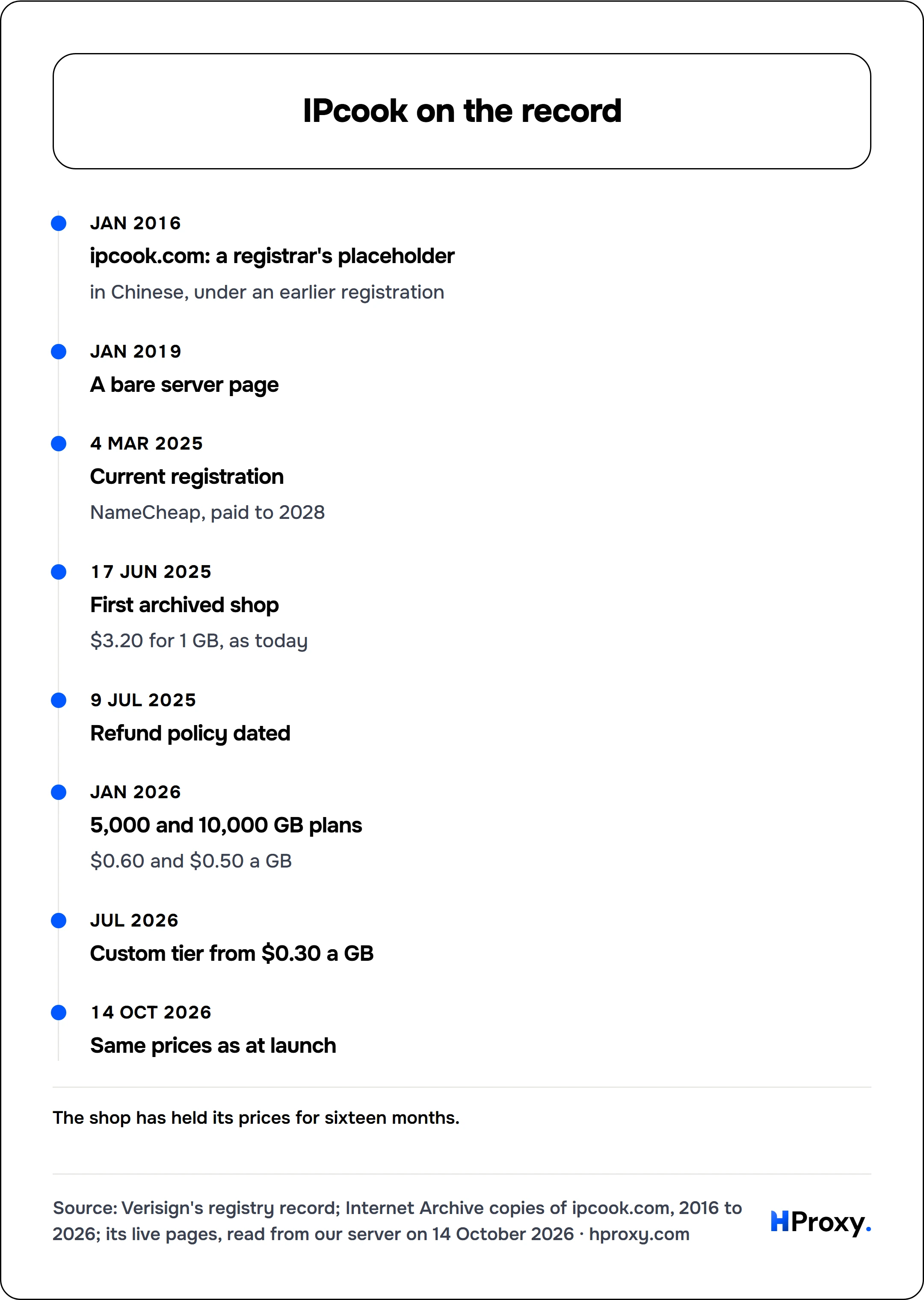 IPcook on the record. timeline: Jan 2016, ipcook.com: a registrar's placeholder. Jan 2019, A bare server page. 4 Mar 2025, Current registration. 17 Jun 2025, First archived shop. 9 Jul 2025, Refund policy dated. Jan 2026, 5,000 and 10,000 GB plans. Jul 2026, Custom tier from $0.30 a GB. 14 Oct 2026, Same prices as at launch.