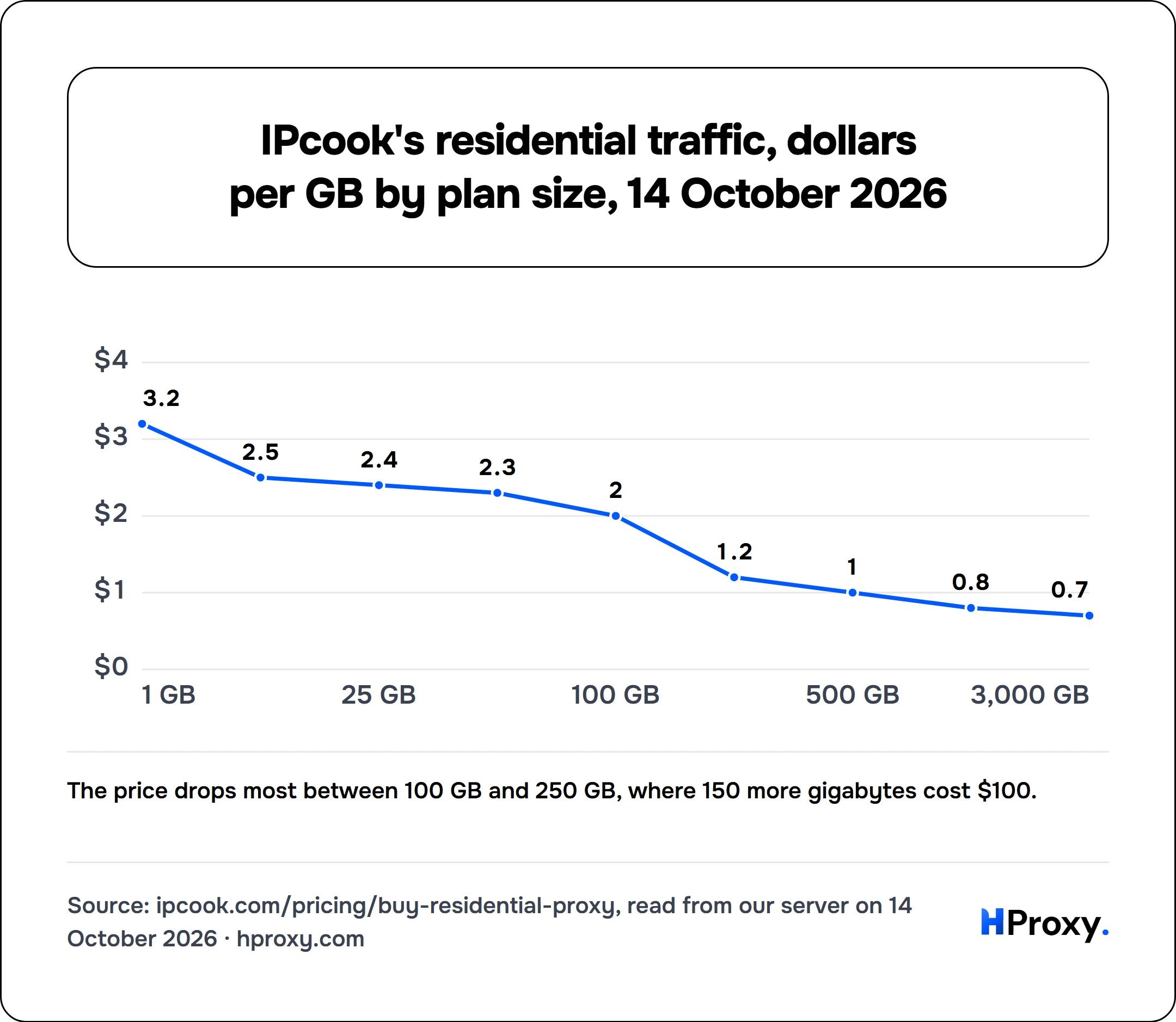 IPcook's residential traffic, dollars per GB by plan size, 14 October 2026. line chart over 9 points: price per GB.