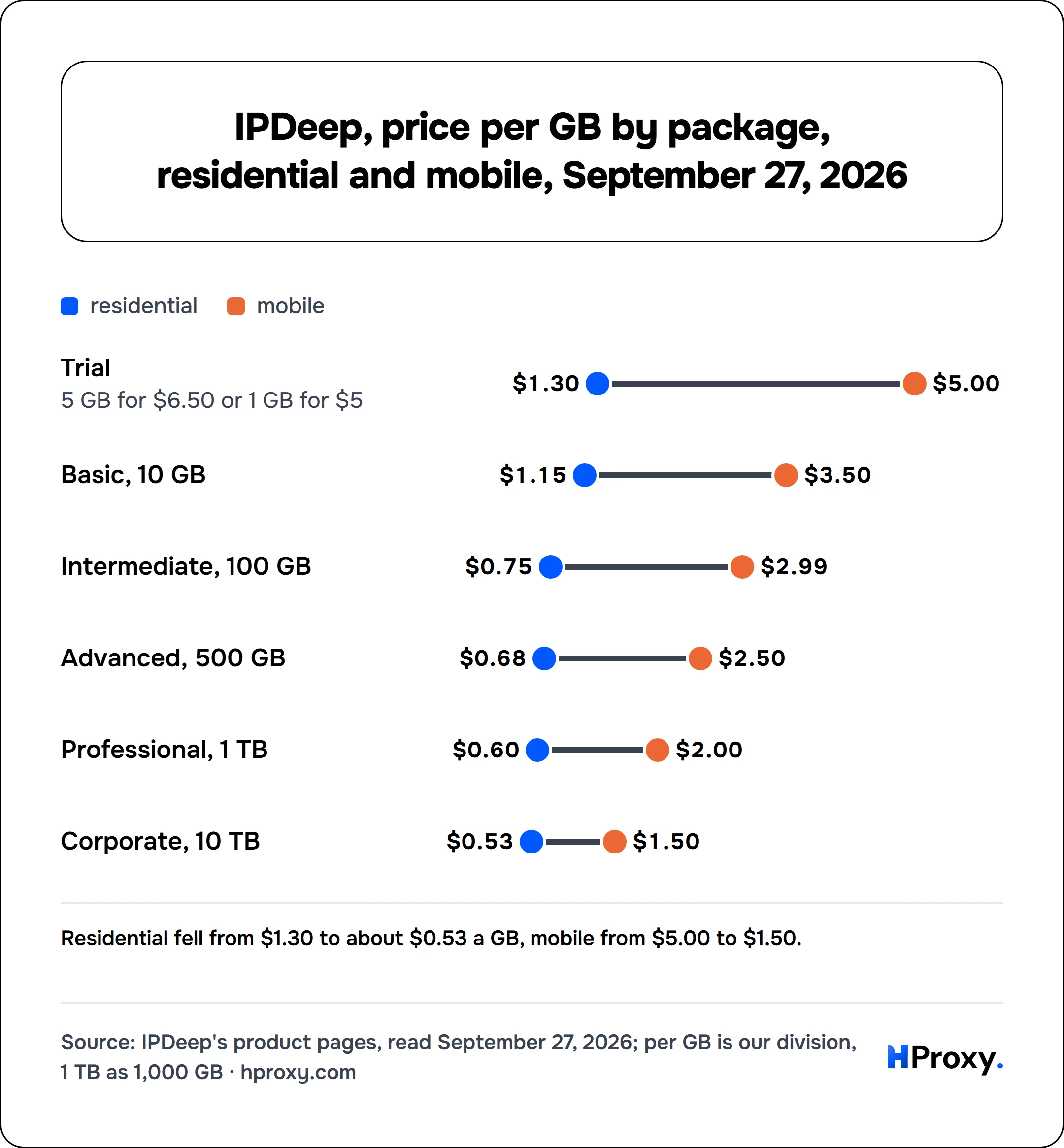 IPDeep, price per GB by package, residential and mobile, September 27, 2026. residential and mobile: Trial $1.30 and $5, Basic, 10 GB $1.15 and $3.50, Intermediate, 100 GB $0.75 and $2.99, Advanced, 500 GB $0.68 and $2.50, Professional, 1 TB $0.60 and $2, Corporate, 10 TB $0.53 and $1.50.