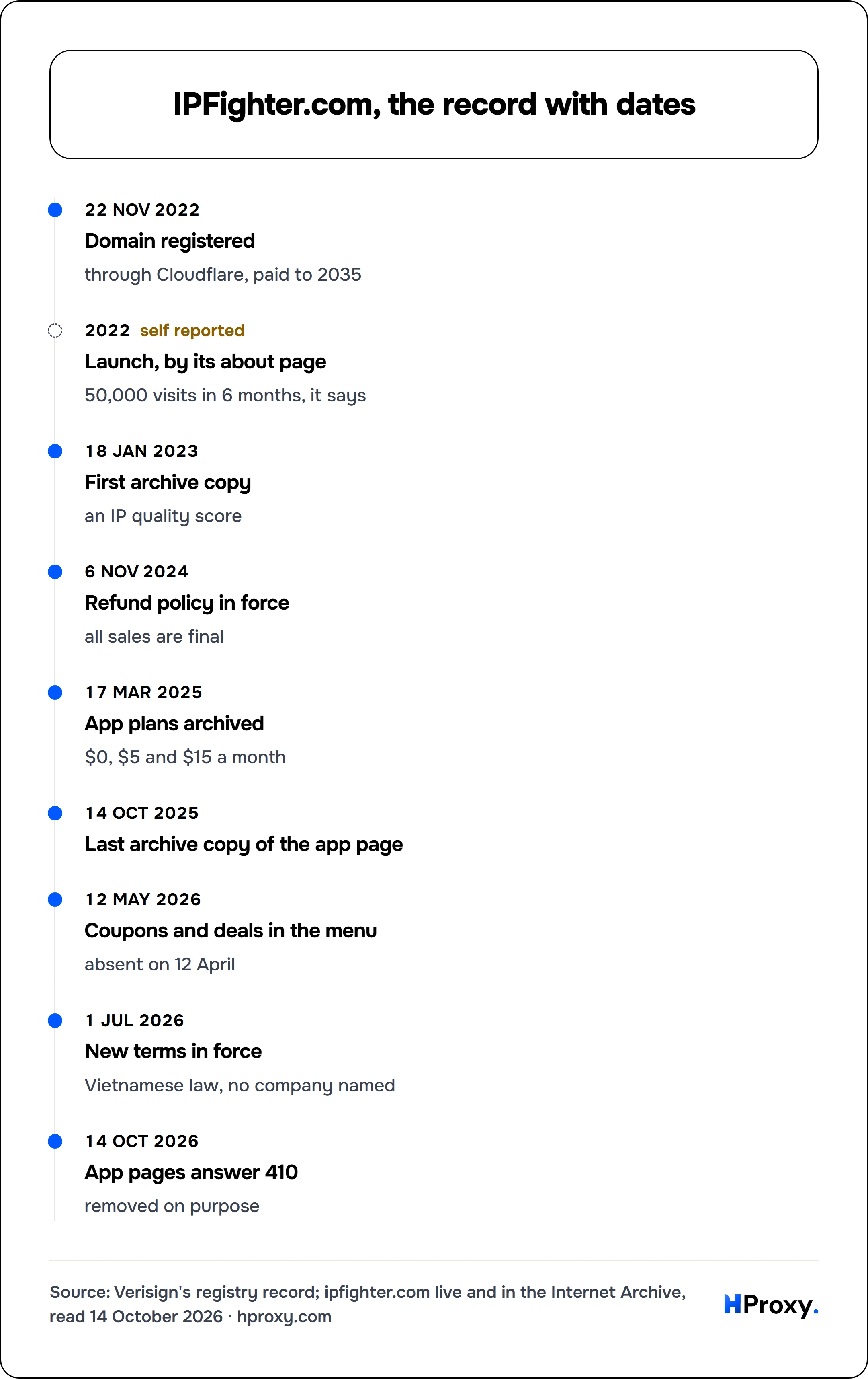 IPFighter.com, the record with dates. timeline: 22 Nov 2022, Domain registered. 2022, Launch, by its about page. 18 Jan 2023, First archive copy. 6 Nov 2024, Refund policy in force. 17 Mar 2025, App plans archived. 14 Oct 2025, Last archive copy of the app page. 12 May 2026, Coupons and deals in the menu. 1 Jul 2026, New terms in force. 14 Oct 2026, App pages answer 410.