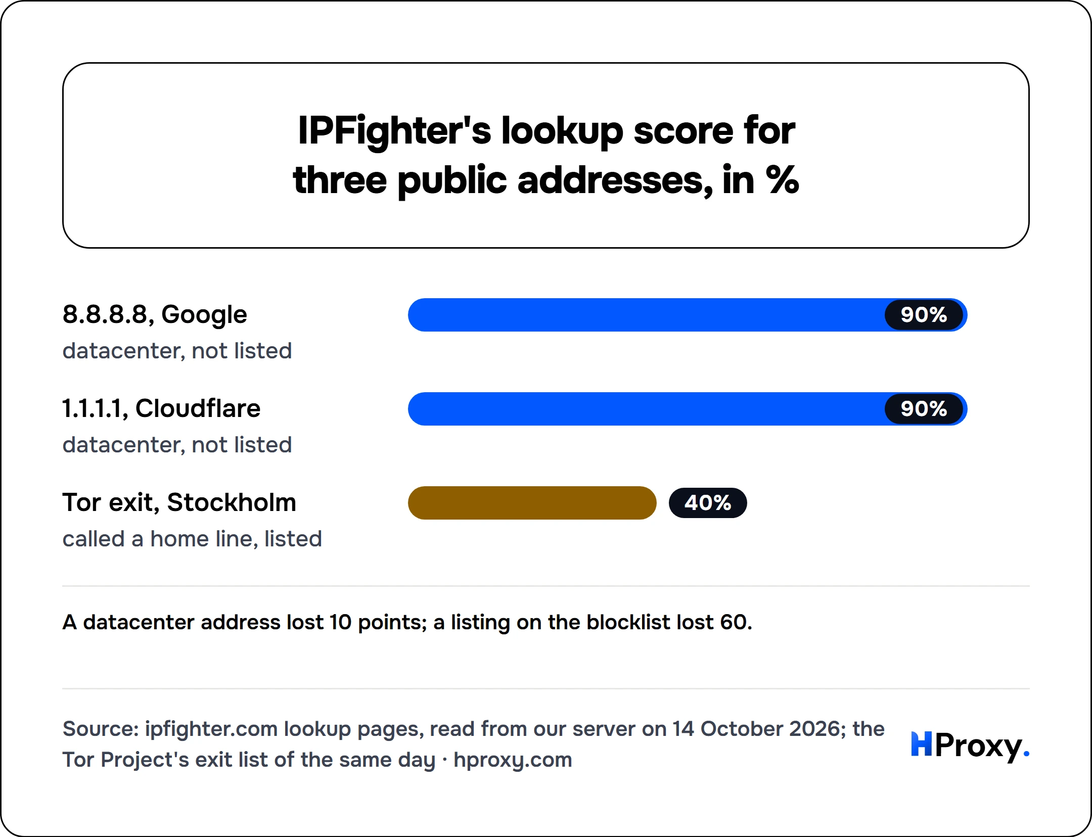 IPFighter's lookup score for three public addresses, in %. bar: 8.8.8.8, Google 90, 1.1.1.1, Cloudflare 90, Tor exit, Stockholm 40.