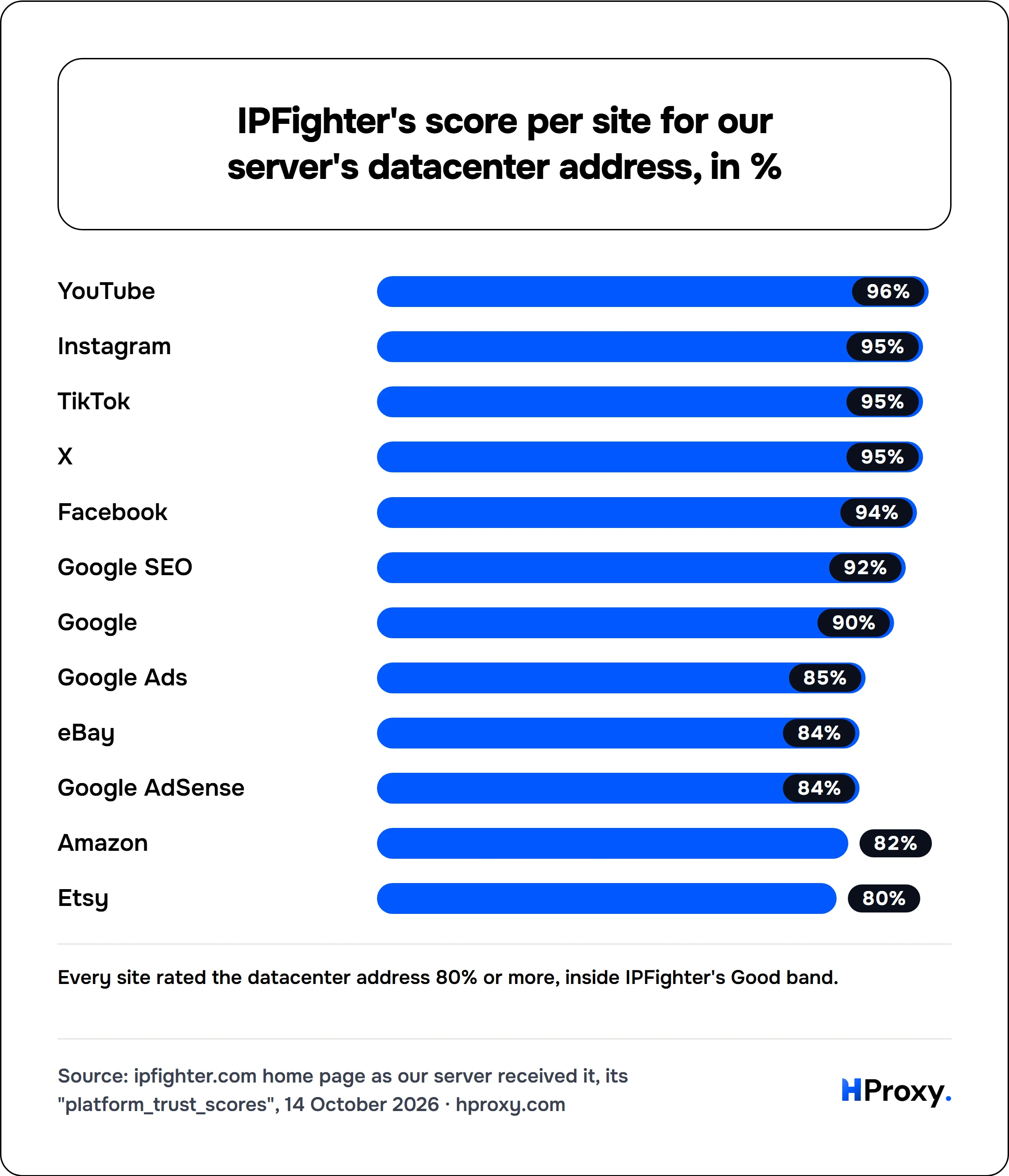 IPFighter's score per site for our server's datacenter address, in %. bar: YouTube 96, Instagram 95, TikTok 95, X 95, Facebook 94, Google SEO 92, Google 90, Google Ads 85, eBay 84, Google AdSense 84, Amazon 82, Etsy 80.
