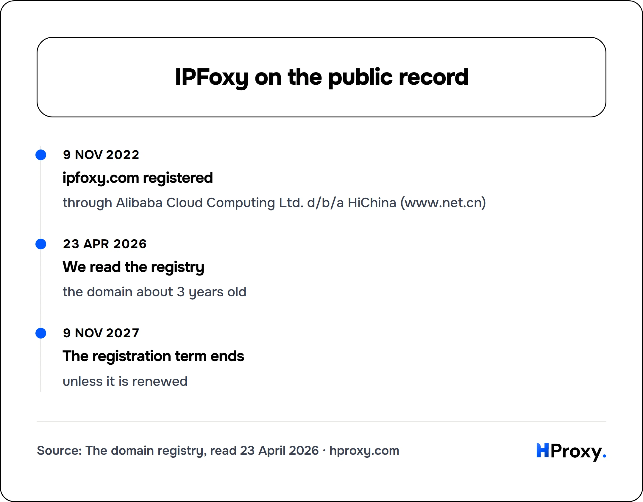IPFoxy on the public record. timeline: 9 Nov 2022, ipfoxy.com registered. 23 Apr 2026, We read the registry. 9 Nov 2027, The registration term ends.