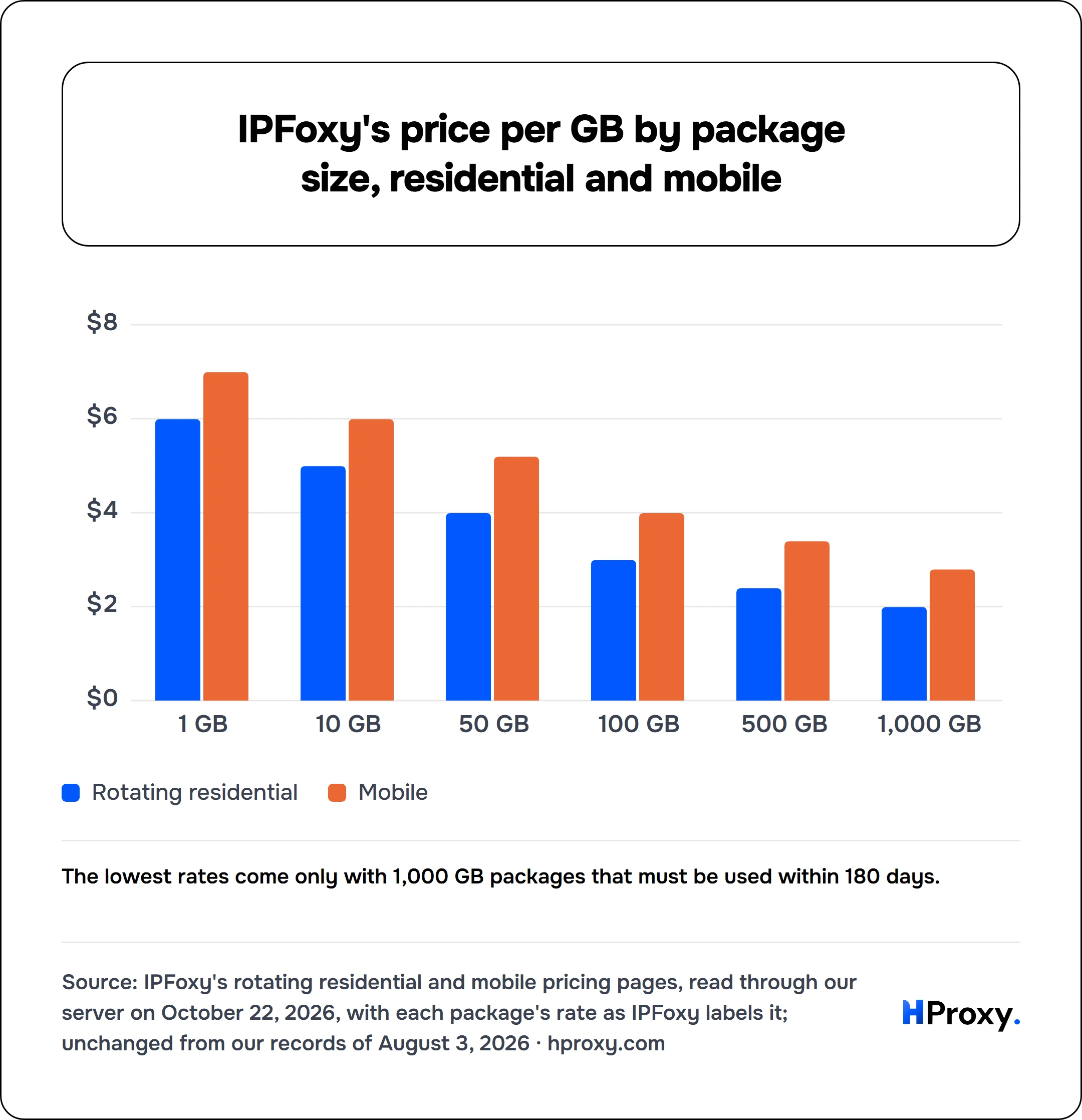 IPFoxy's price per GB by package size, residential and mobile. grouped chart over 6 points: Rotating residential, Mobile.