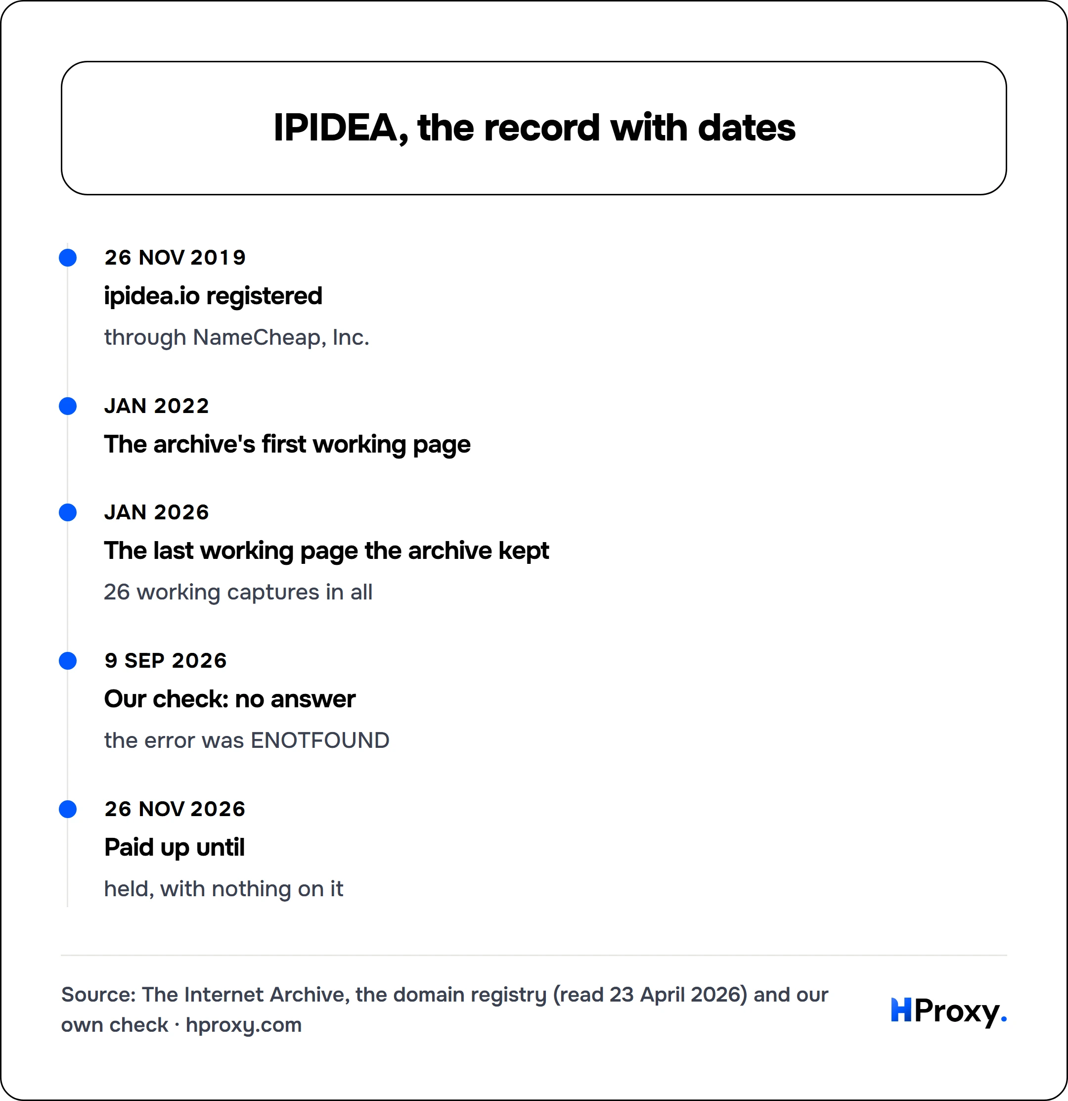 IPIDEA, the record with dates. timeline: 26 Nov 2019, ipidea.io registered. Jan 2022, The archive's first working page. Jan 2026, The last working page the archive kept. 9 Sep 2026, Our check: no answer. 26 Nov 2026, Paid up until.