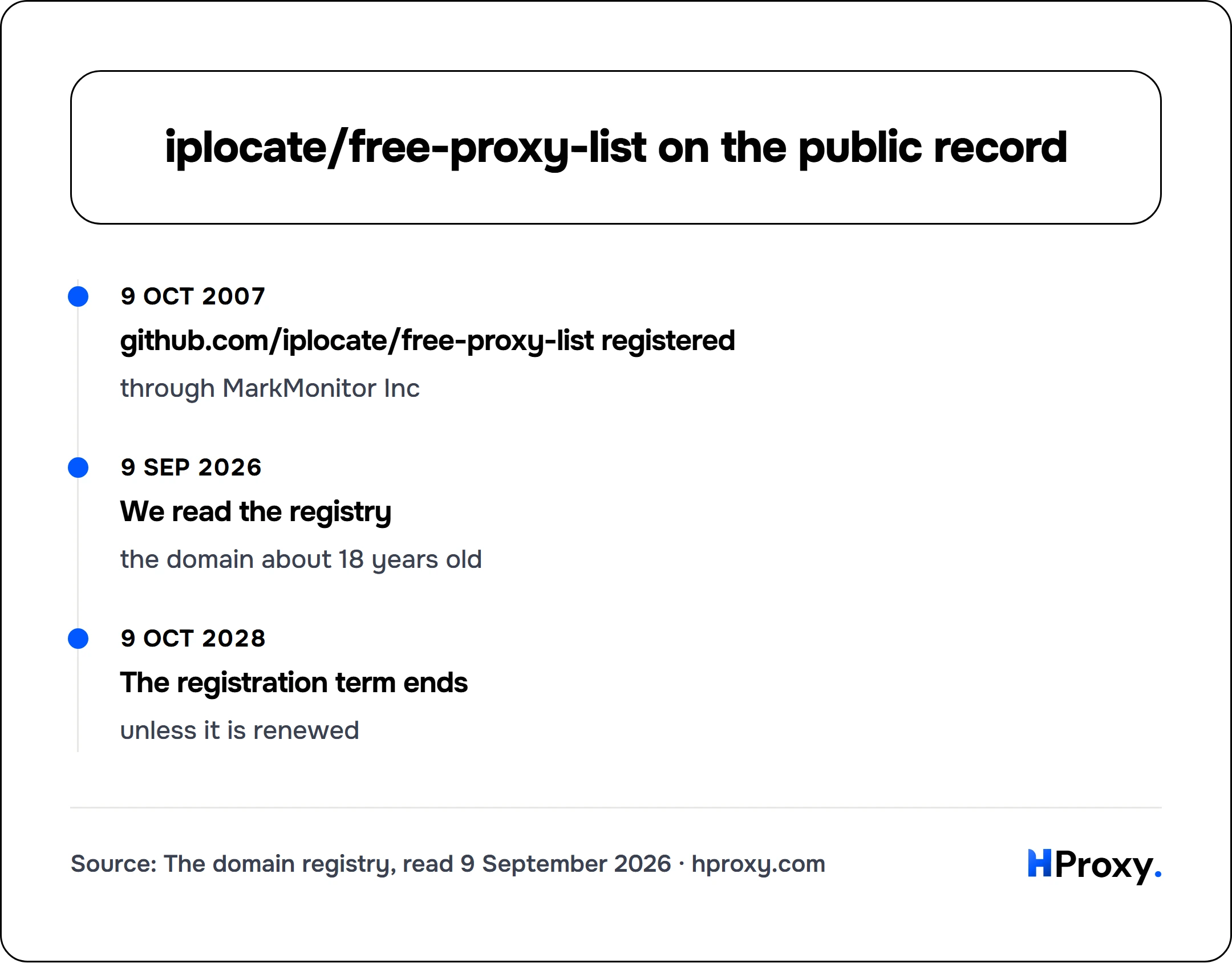 iplocate/free-proxy-list on the public record. timeline: 9 Oct 2007, github.com/iplocate/free-proxy-list registered. 9 Sep 2026, We read the registry. 9 Oct 2028, The registration term ends.