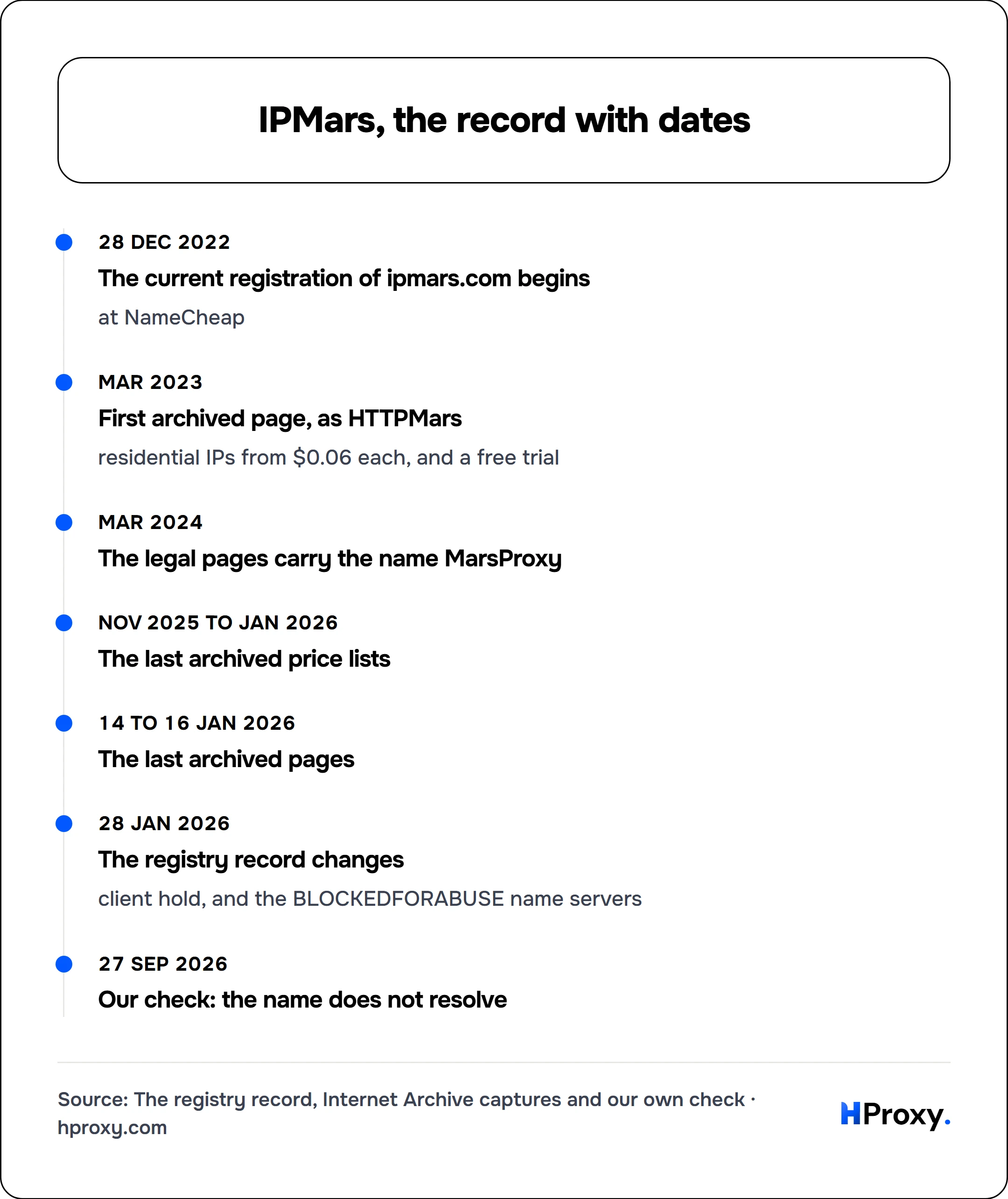IPMars, the record with dates. timeline: 28 Dec 2022, The current registration of ipmars.com begins. Mar 2023, First archived page, as HTTPMars. Mar 2024, The legal pages carry the name MarsProxy. Nov 2025 to Jan 2026, The last archived price lists. 14 to 16 Jan 2026, The last archived pages. 28 Jan 2026, The registry record changes. 27 Sep 2026, Our check: the name does not resolve.