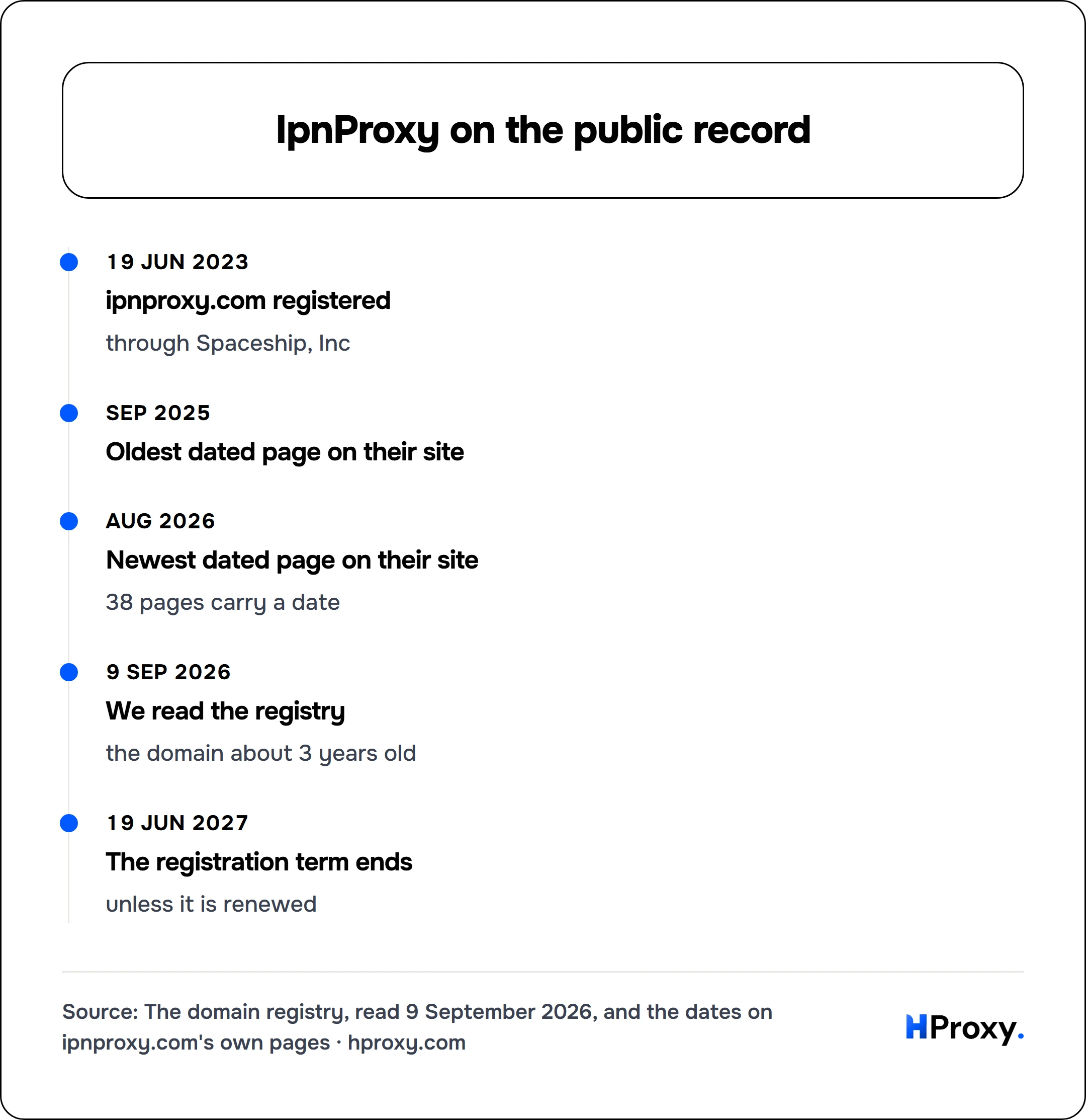 IpnProxy on the public record. timeline: 19 Jun 2023, ipnproxy.com registered. Sep 2025, Oldest dated page on their site. Aug 2026, Newest dated page on their site. 9 Sep 2026, We read the registry. 19 Jun 2027, The registration term ends.