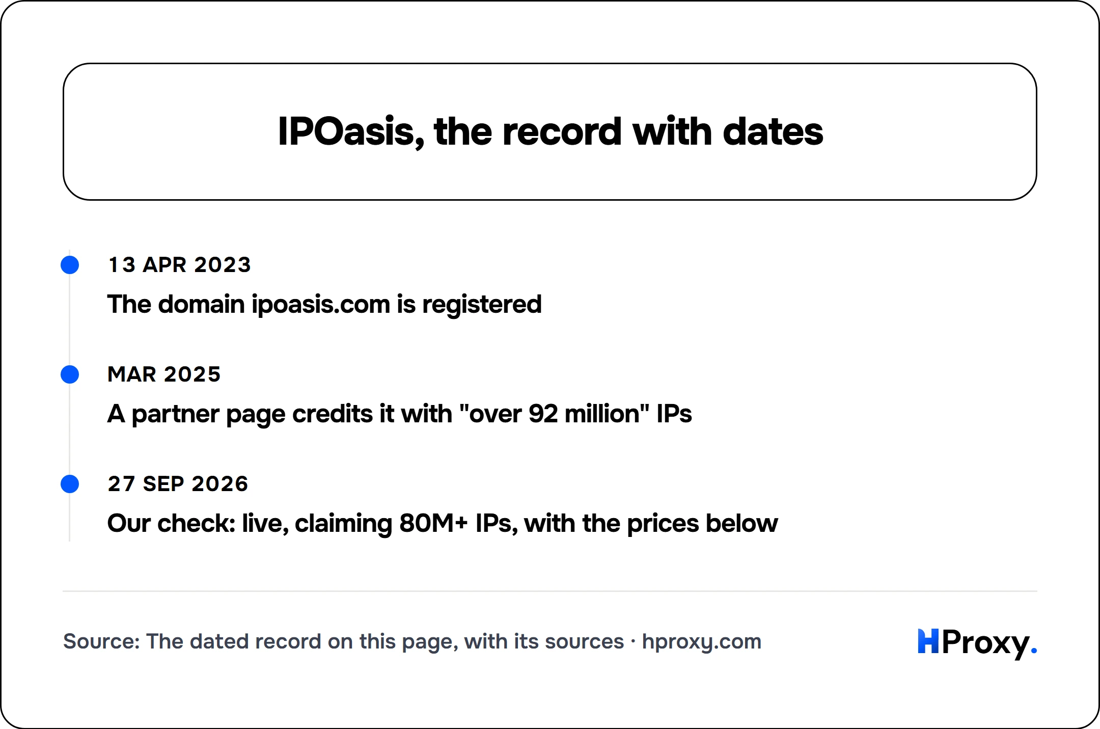 IPOasis, the record with dates. timeline: 13 Apr 2023, The domain ipoasis.com is registered. Mar 2025, A partner page credits it with "over 92 million" IPs. 27 Sep 2026, Our check: live, claiming 80M+ IPs, with the prices below.