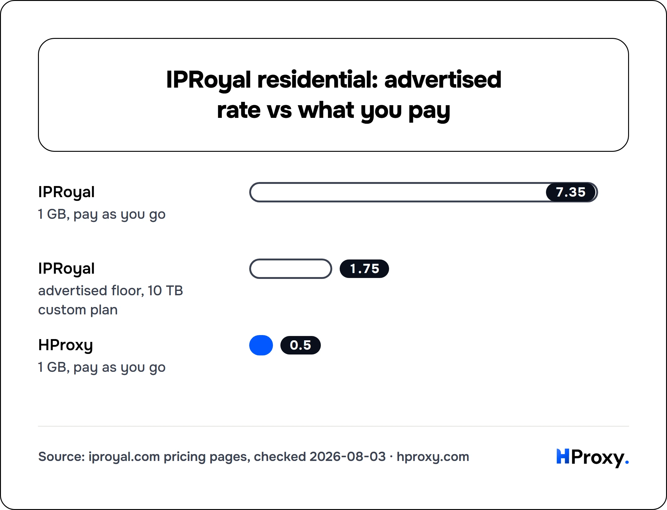 IPRoyal residential: advertised rate vs what you pay. bar: IPRoyal 7.35, IPRoyal 1.75, HProxy 0.5.