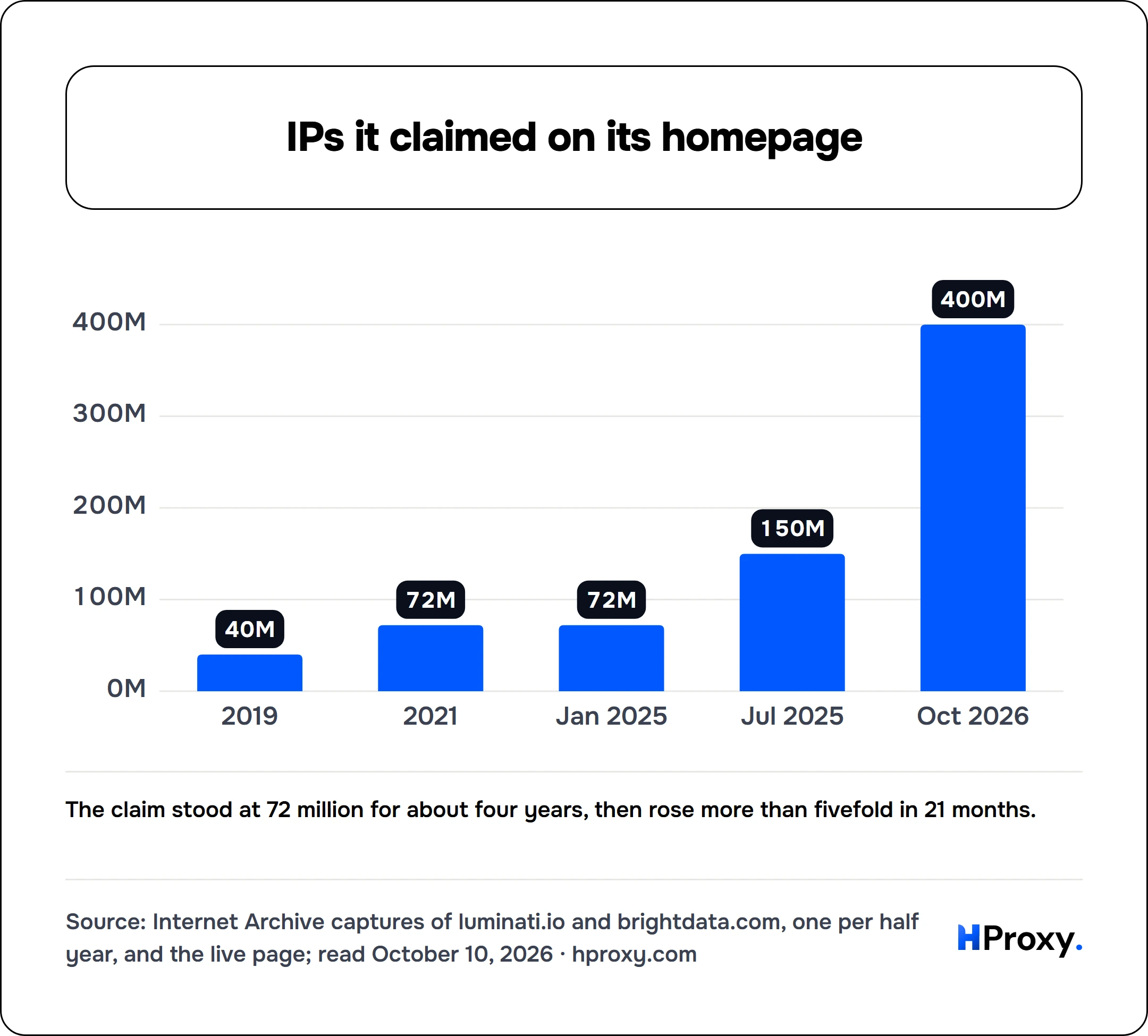 IPs it claimed on its homepage. bar: 2019 40, 2021 72, Jan 2025 72, Jul 2025 150, Oct 2026 400.
