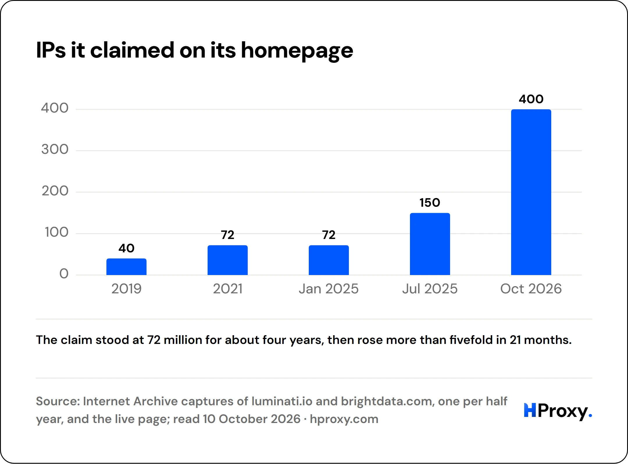 IPs it claimed on its homepage. bar: 2019 40, 2021 72, Jan 2025 72, Jul 2025 150, Oct 2026 400.