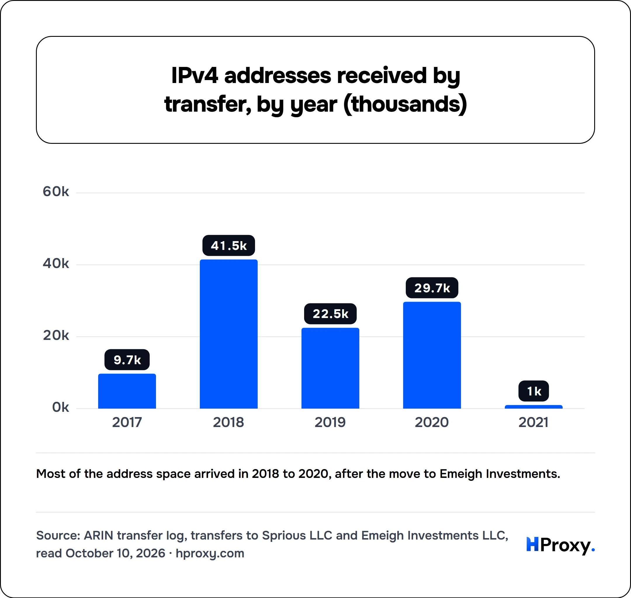 IPv4 addresses received by transfer, by year (thousands). bar: 2017 9.7, 2018 41.5, 2019 22.5, 2020 29.7, 2021 1.