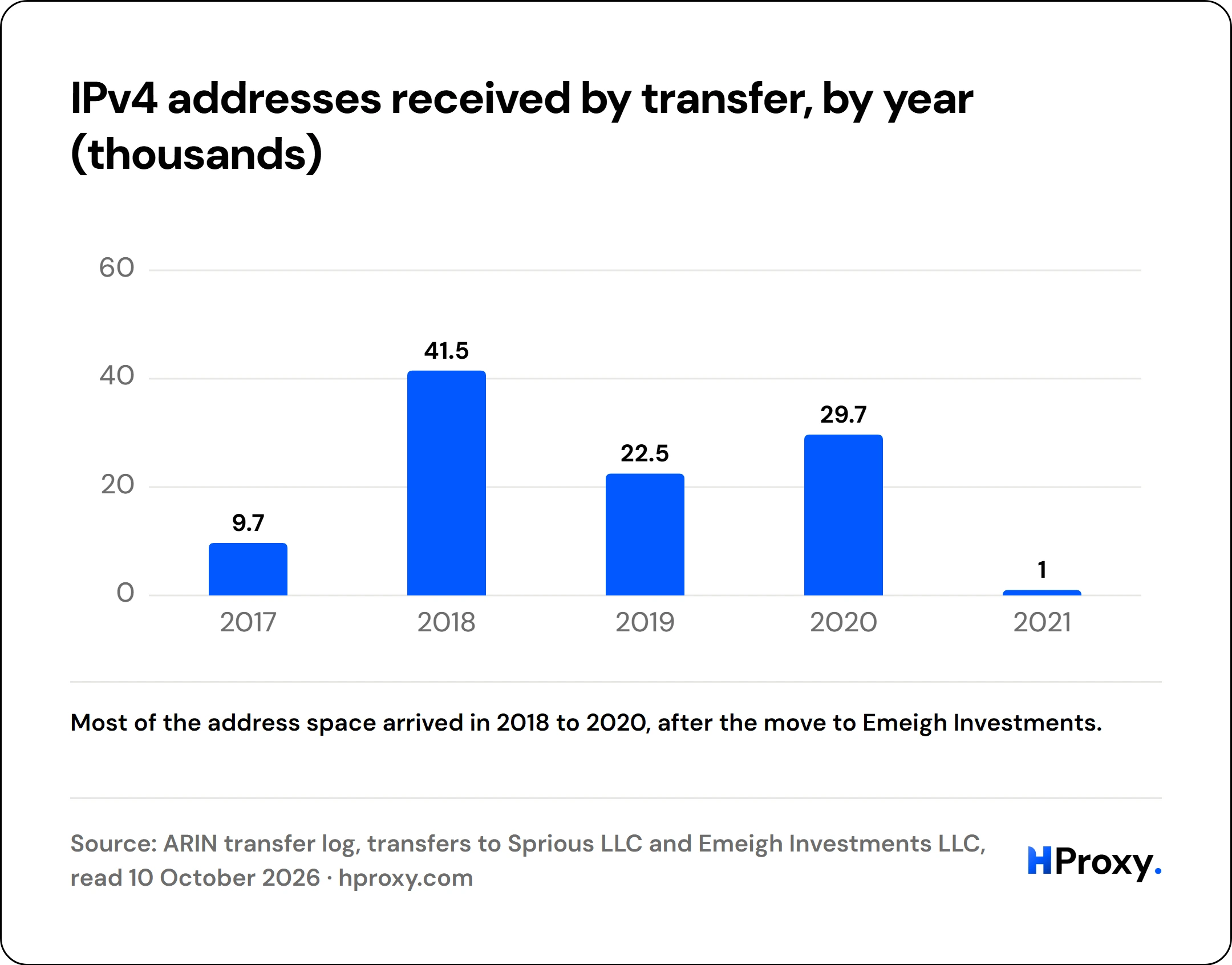 IPv4 addresses received by transfer, by year (thousands). bar: 2017 9.7, 2018 41.5, 2019 22.5, 2020 29.7, 2021 1.