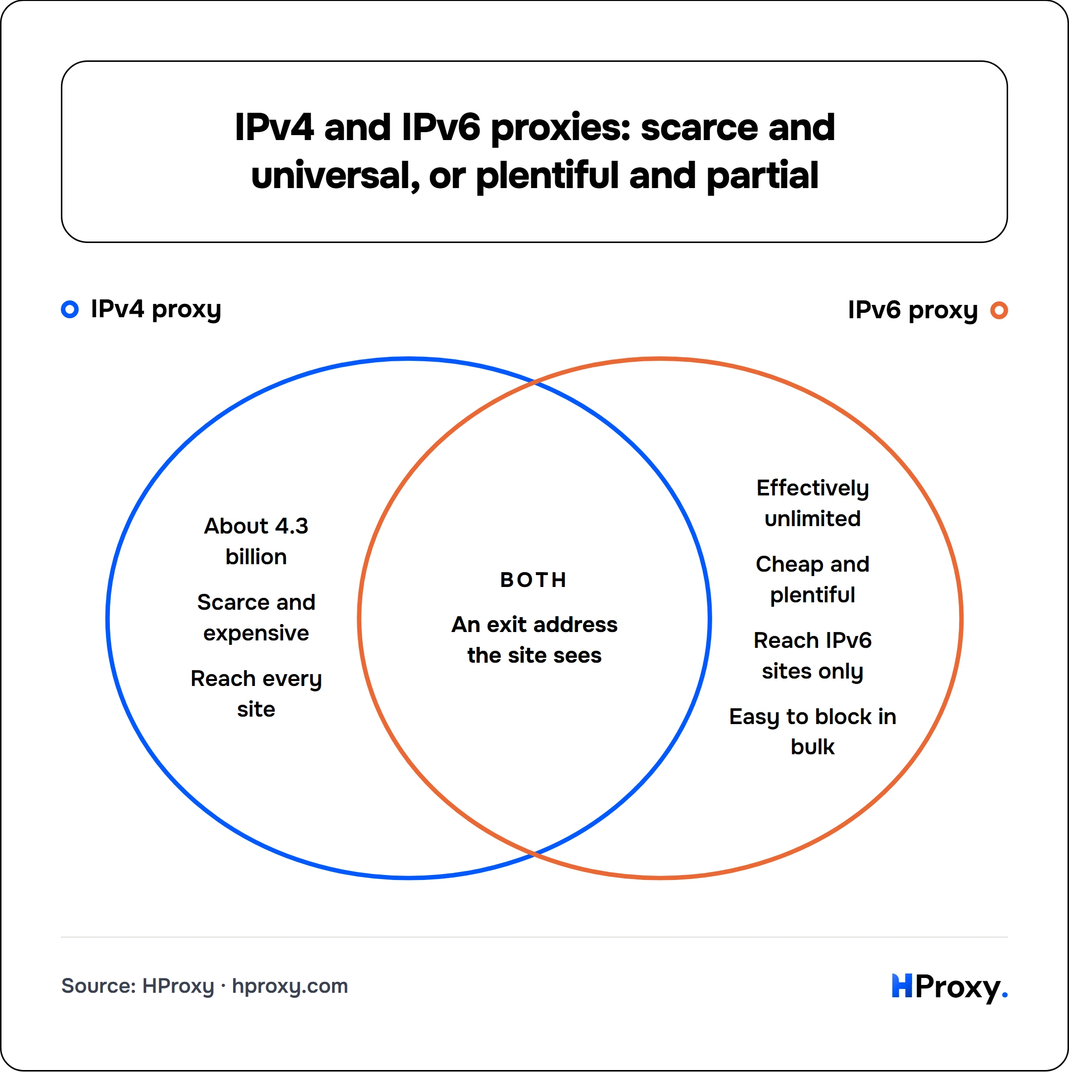 IPv4 and IPv6 proxies: scarce and universal, or plentiful and partial. IPv4 proxy and IPv6 proxy. Only IPv4 proxy: About 4.3 billion, Scarce and expensive, Reach every site. Only IPv6 proxy: Effectively unlimited, Cheap and plentiful, Reach IPv6 sites only, Easy to block in bulk. Both: An exit address the site sees.