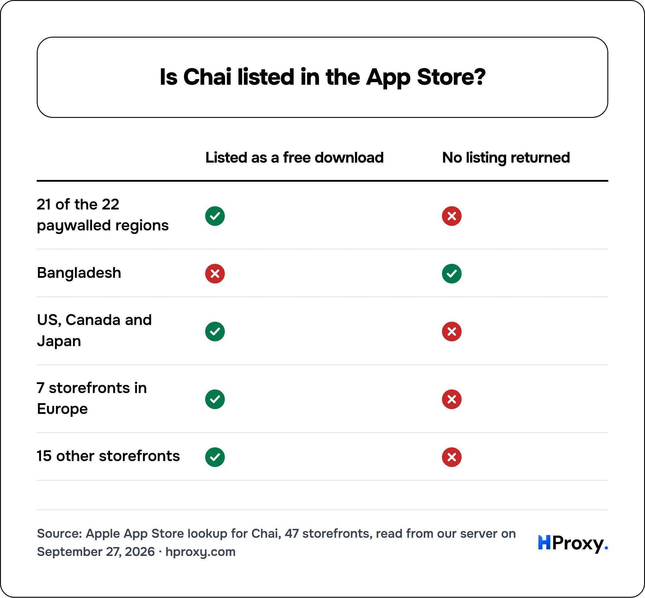 Is Chai listed in the App Store?. matrix comparing Listed as a free download, No listing returned across 21 of the 22 paywalled regions, Bangladesh, US, Canada and Japan, 7 storefronts in Europe, 15 other storefronts.