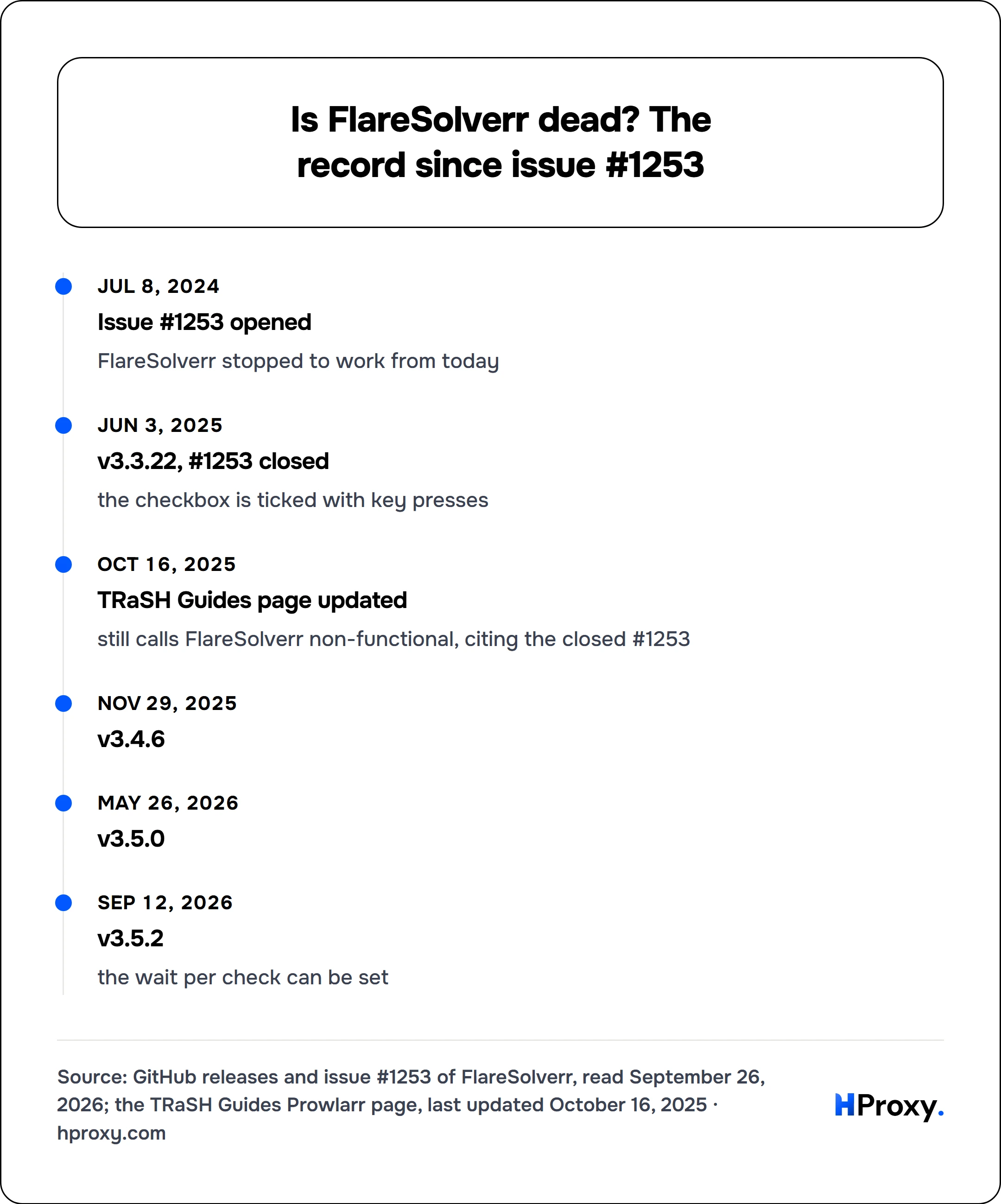 Is FlareSolverr dead? The record since issue #1253. timeline: Jul 8, 2024, Issue #1253 opened. Jun 3, 2025, v3.3.22, #1253 closed. Oct 16, 2025, TRaSH Guides page updated. Nov 29, 2025, v3.4.6. May 26, 2026, v3.5.0. Sep 12, 2026, v3.5.2.