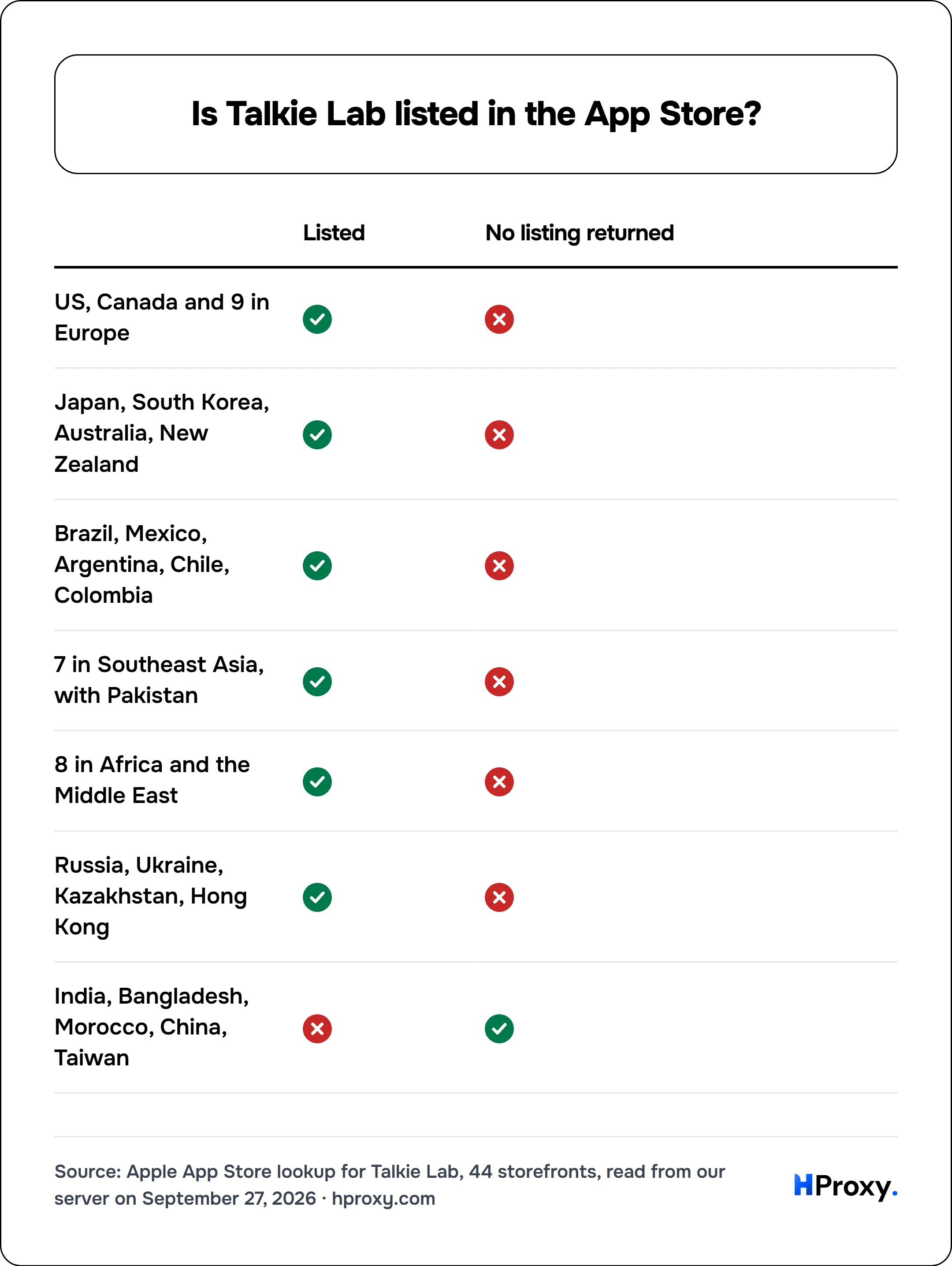 Is Talkie Lab listed in the App Store?. matrix comparing Listed, No listing returned across US, Canada and 9 in Europe, Japan, South Korea, Australia, New Zealand, Brazil, Mexico, Argentina, Chile, Colombia, 7 in Southeast Asia, with Pakistan, 8 in Africa and the Middle East, Russia, Ukraine, Kazakhstan, Hong Kong, India, Bangladesh, Morocco, China, Taiwan.
